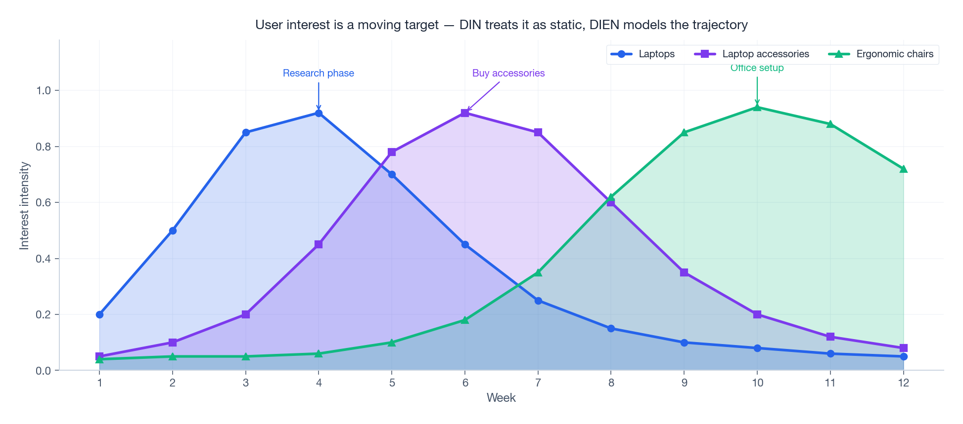 用户兴趣随时间的变化轨迹——DIEN 能捕捉这种动态,DIN 做不到