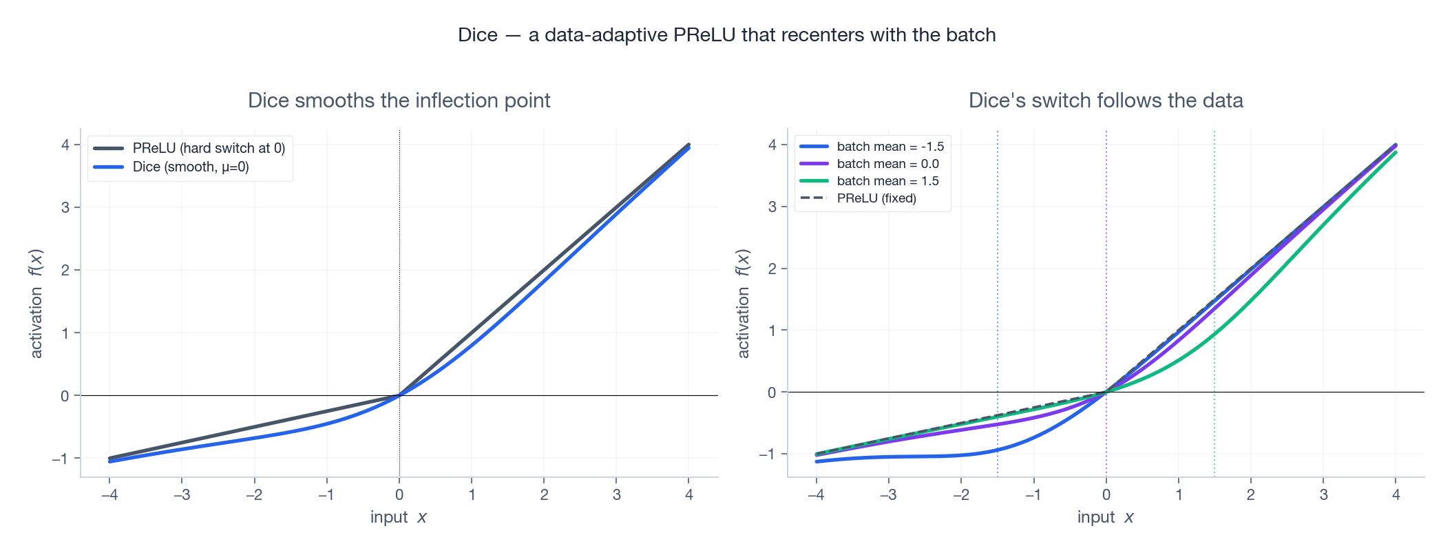 PReLU 与 Dice 对比:Dice 的拐点随 batch 分布动态调整
