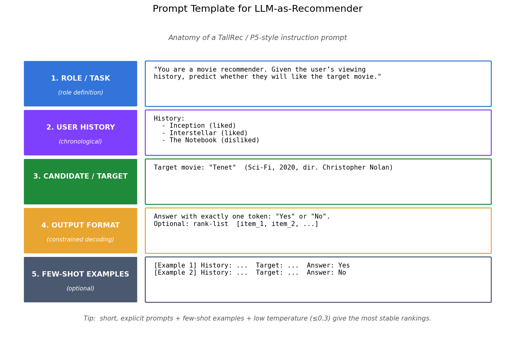 LLM-as-recommender 的 Prompt 模板解剖图