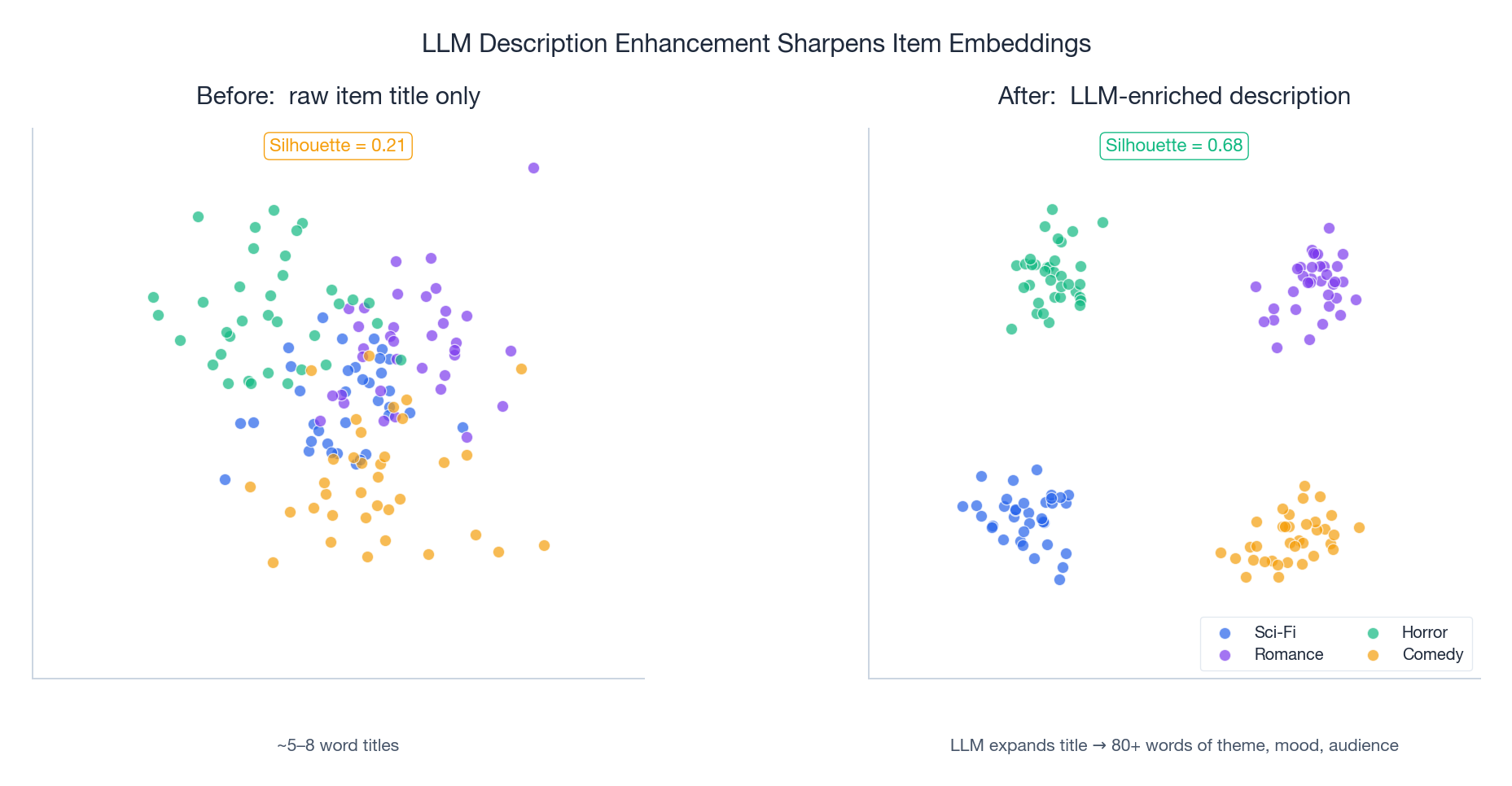 LLM 描述增强前后的 embedding 聚类对比
