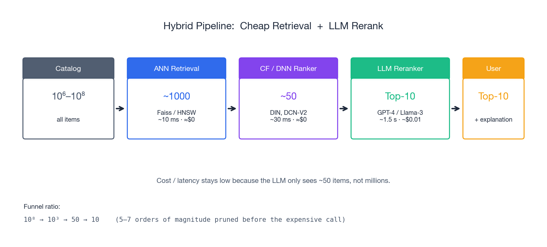 混合管线:ANN 检索 + DNN 排序 + LLM 重排