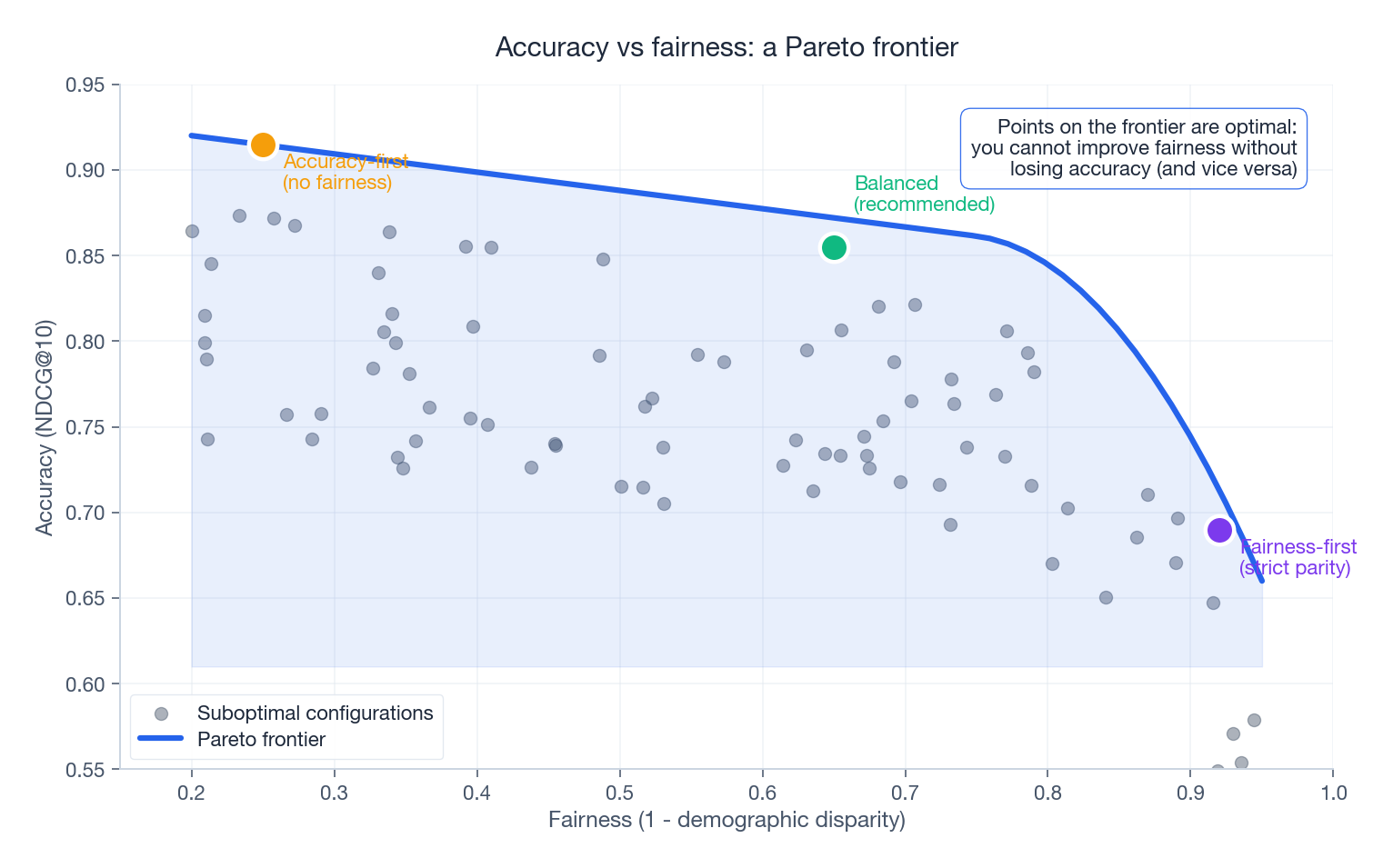 准确率与公平性的权衡:Pareto 前沿上的每个点都是一种无法在不牺牲一方的情况下优化另一方的配置