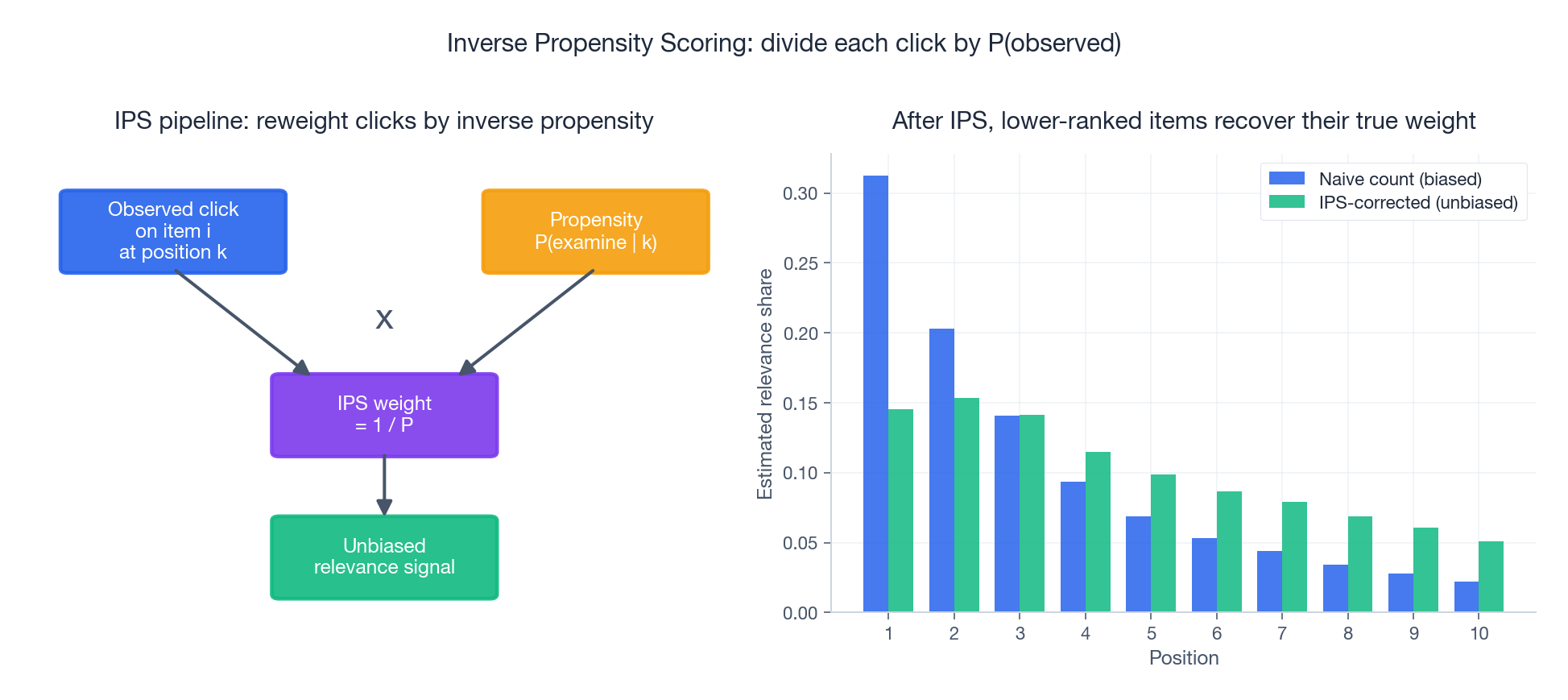 IPS 概念示意:每次点击除以 P(被观测到),还原无偏的相关性信号