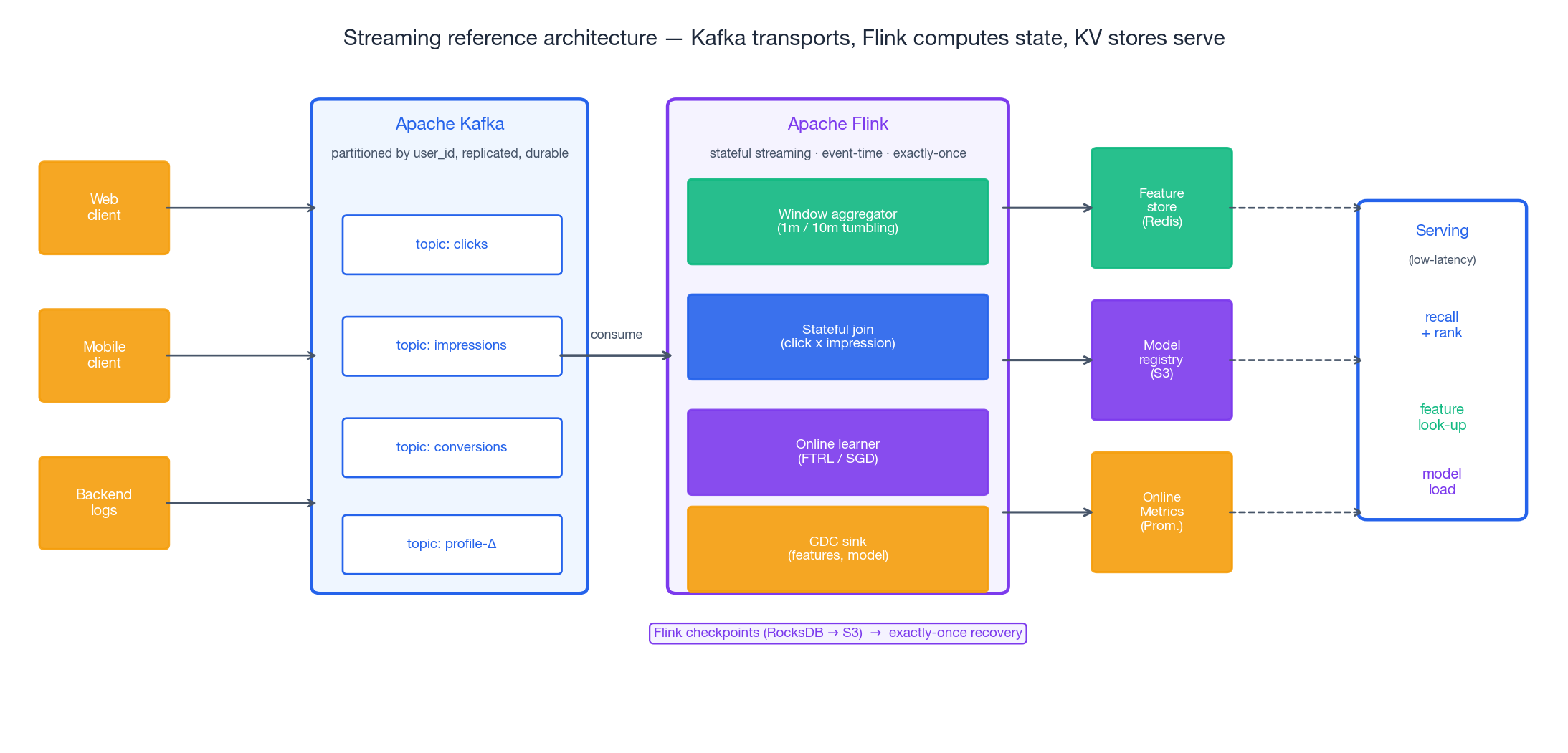 流式参考架构:客户端写入 Kafka 主题,Flink 执行有状态聚合与在线学习,输出分发到特征存储、模型注册中心和指标系统