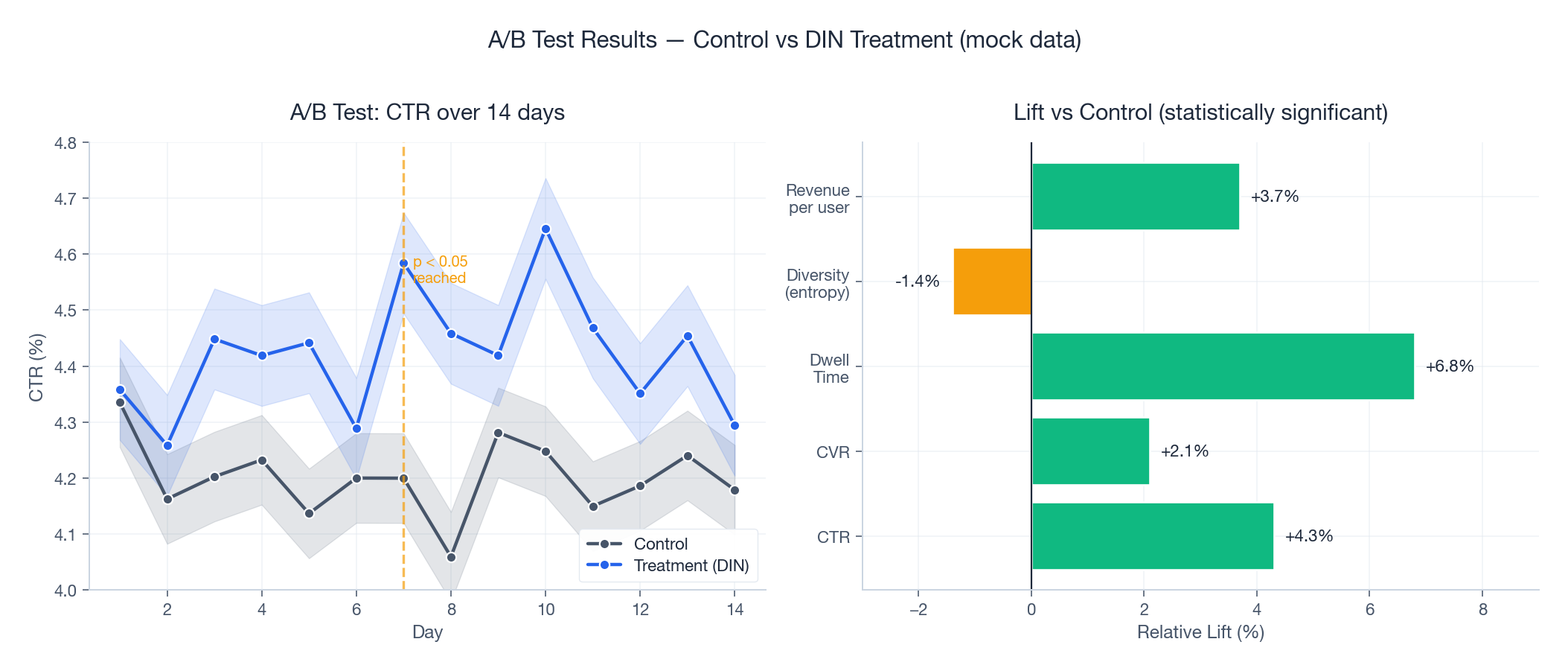 A/B 测试结果：14 天对照组与实验组 CTR 趋势、置信带、显著性标记，以及各指标提升分解