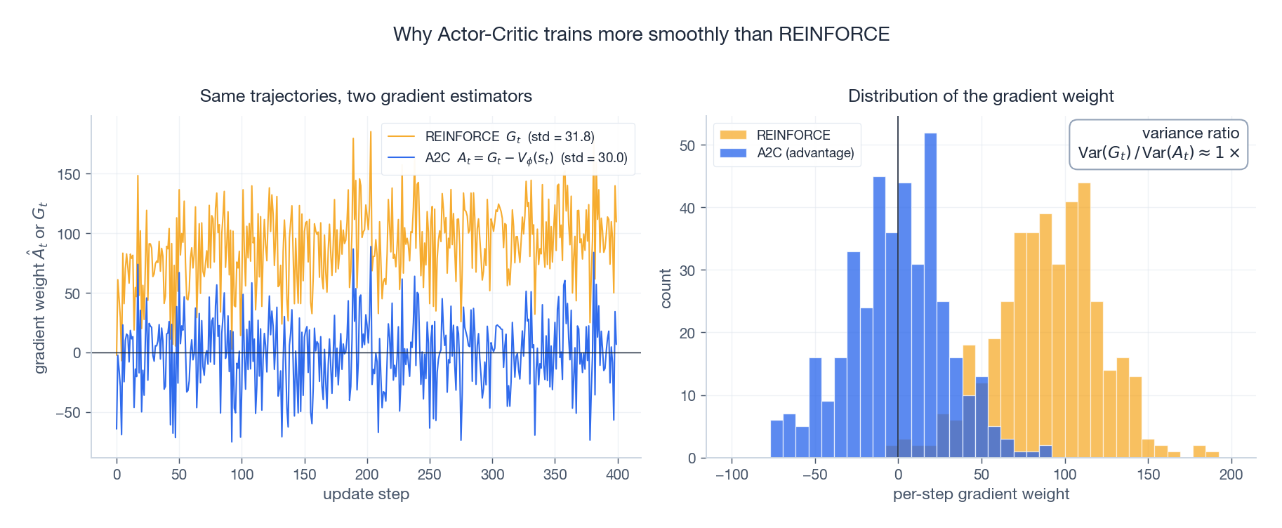 REINFORCE 原始回报 vs A2C 优势的逐步梯度信号
