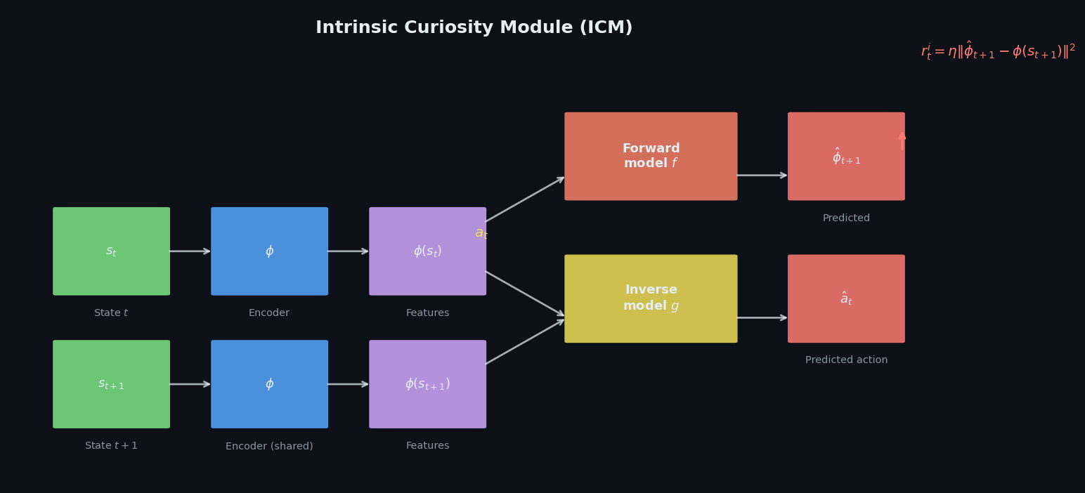 ICM 内在好奇模块:特征编码器 + 逆动力学 + 前向动力学,以预测误差作为内在奖励。