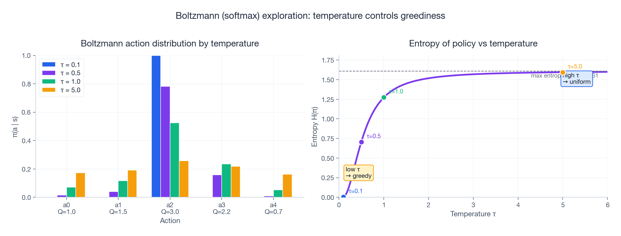 不同温度下的 Boltzmann 动作分布与策略熵