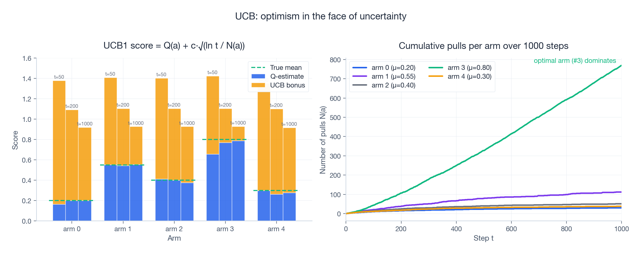5 臂赌博机上 UCB1 的得分构成与拉臂统计