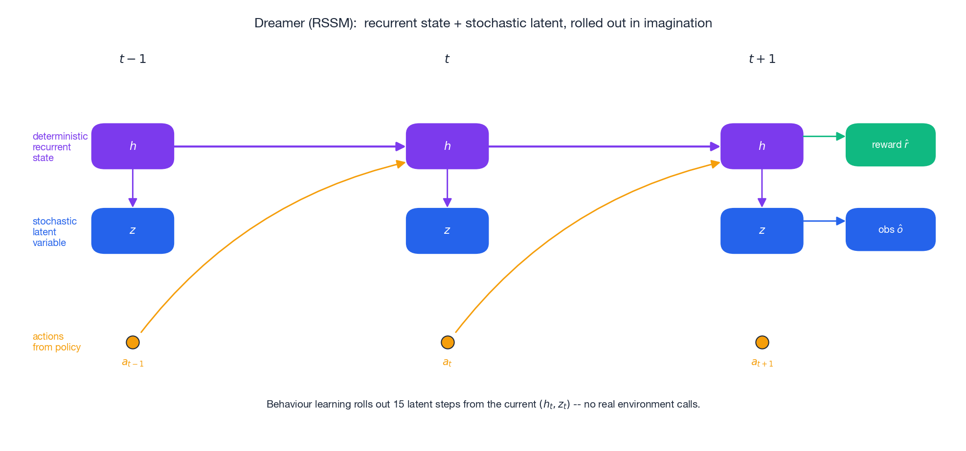 Dreamer RSSM 在三个时间步上的潜空间动力学