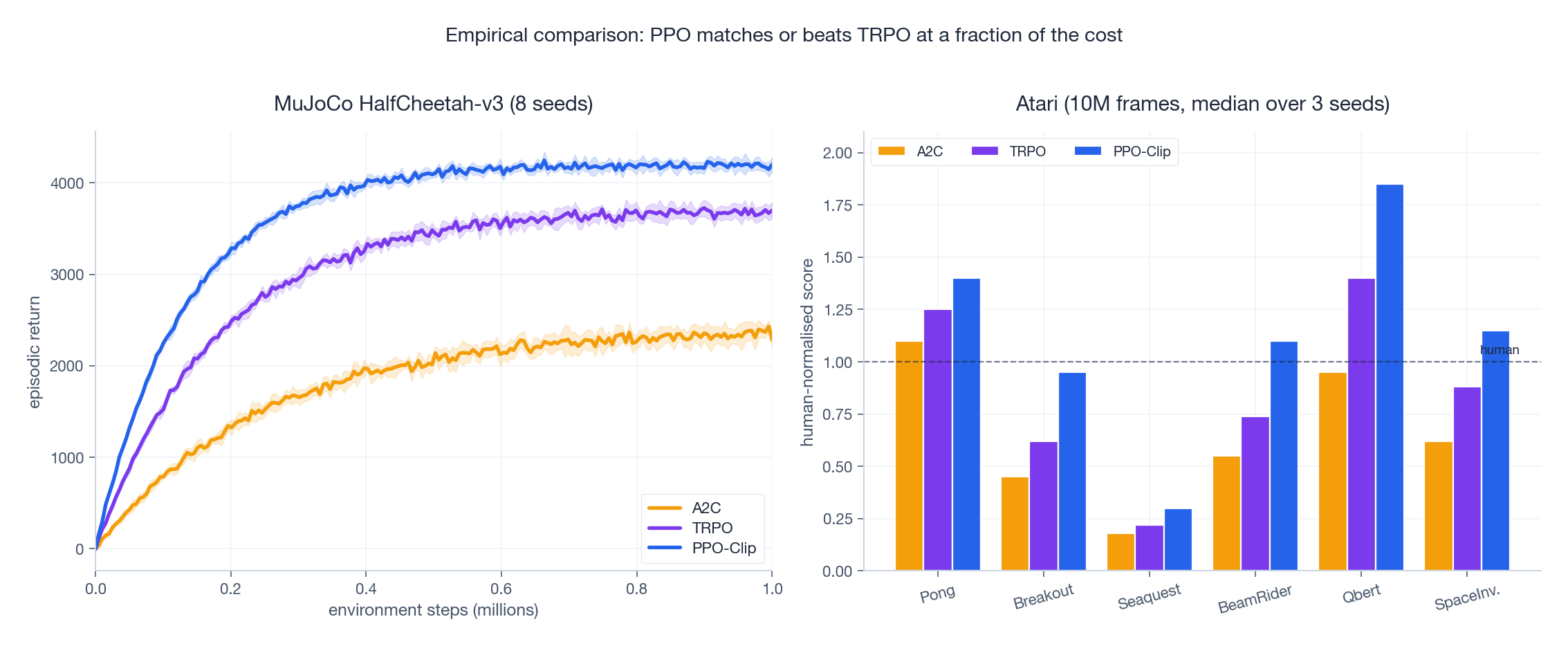 PPO 在远低于 TRPO 的成本下,效果持平甚至更好