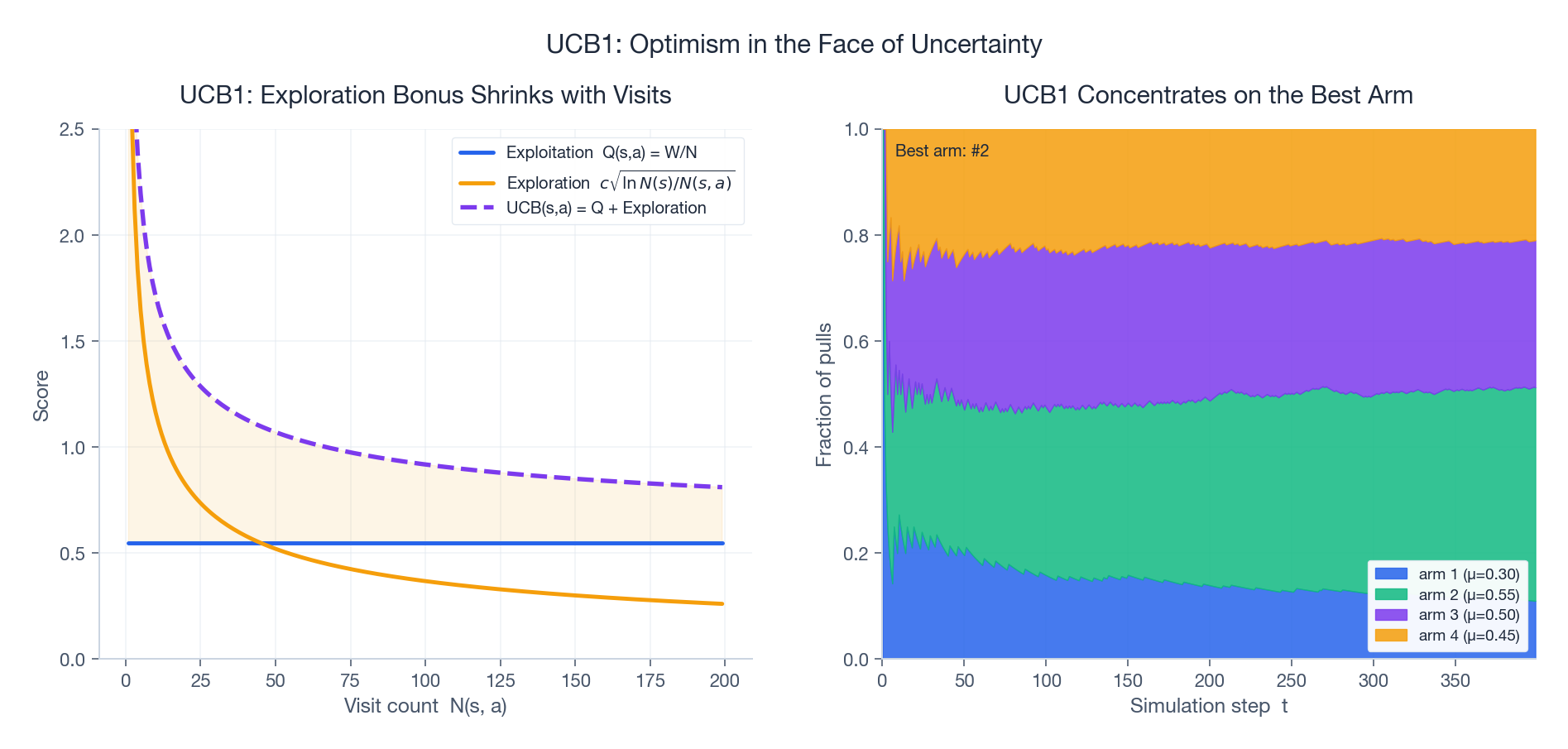 UCB1 探索与利用