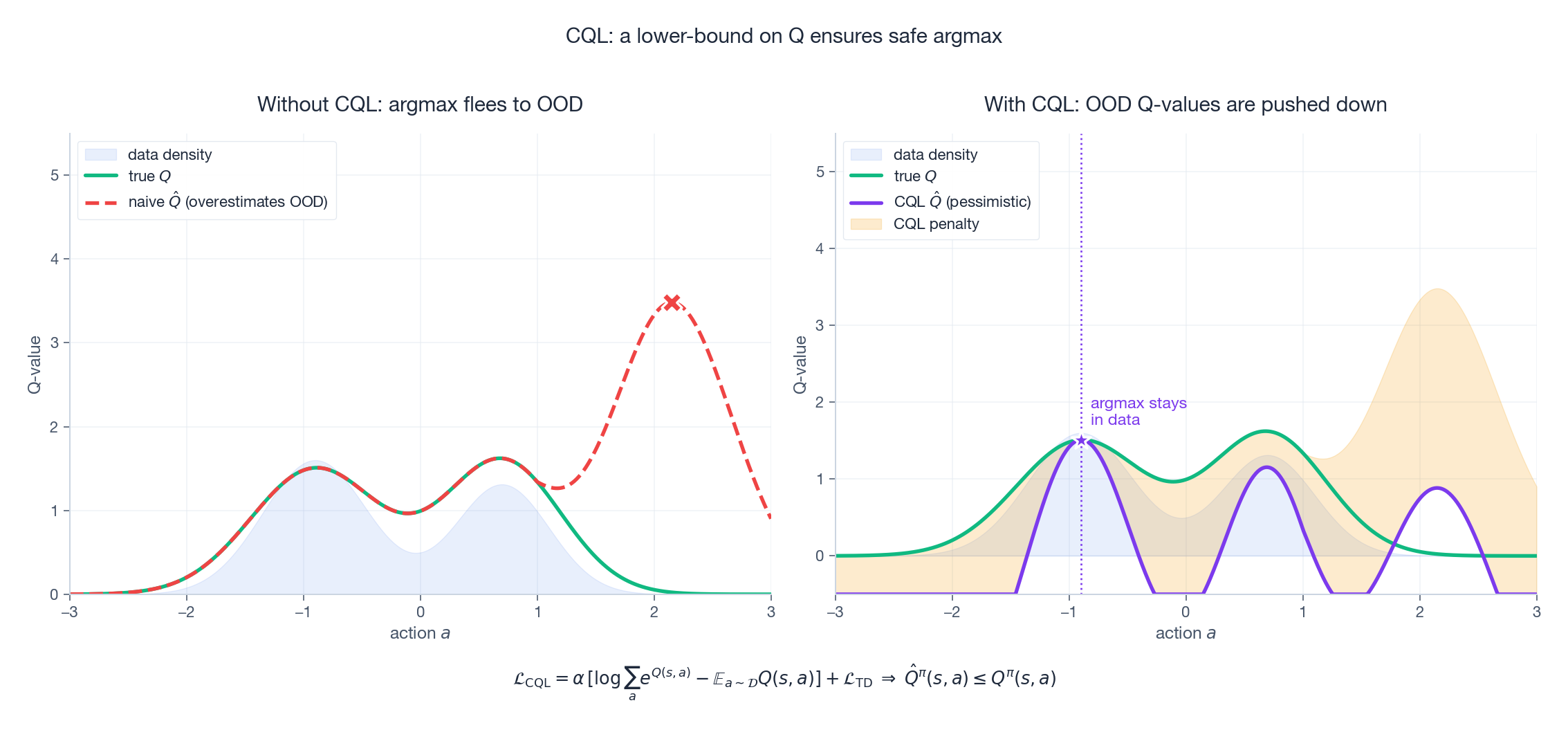 CQL：正则项把 OOD 区域的 Q 值压低，让 argmax 留在数据支撑集内