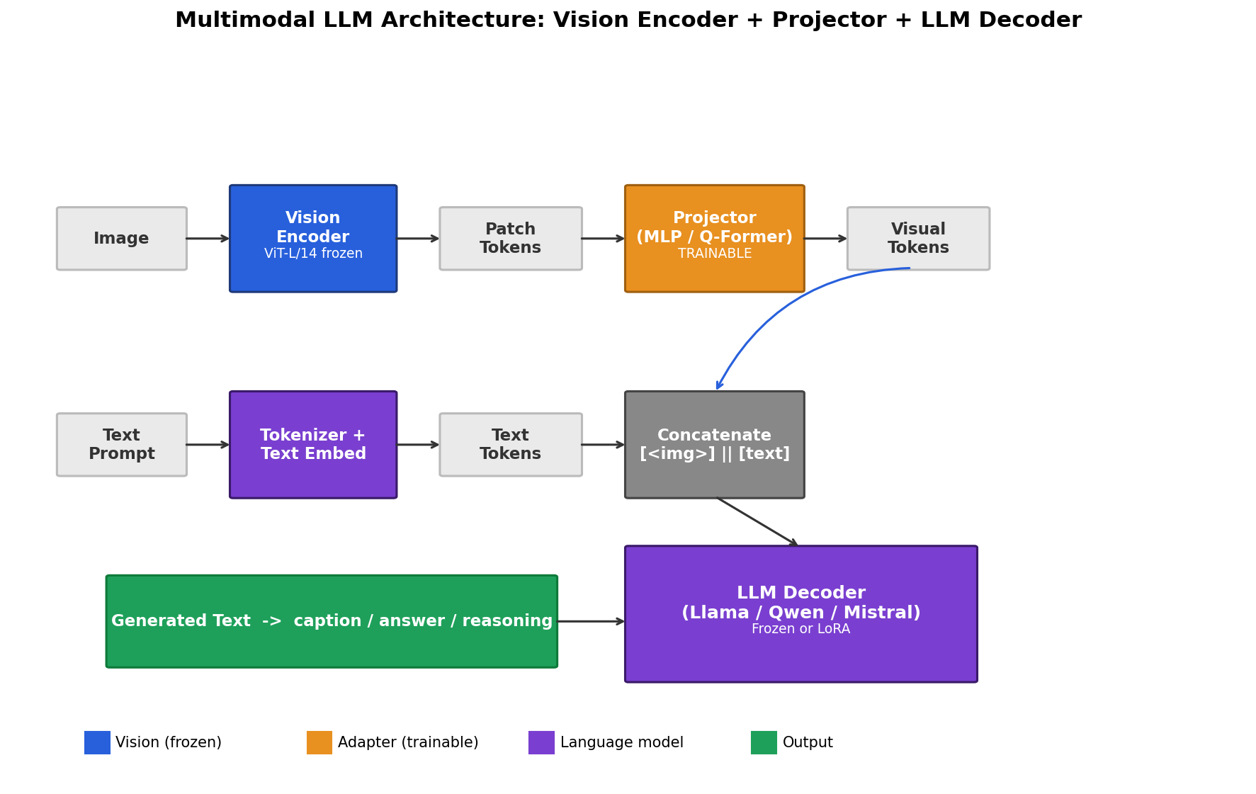 MLLM 架构