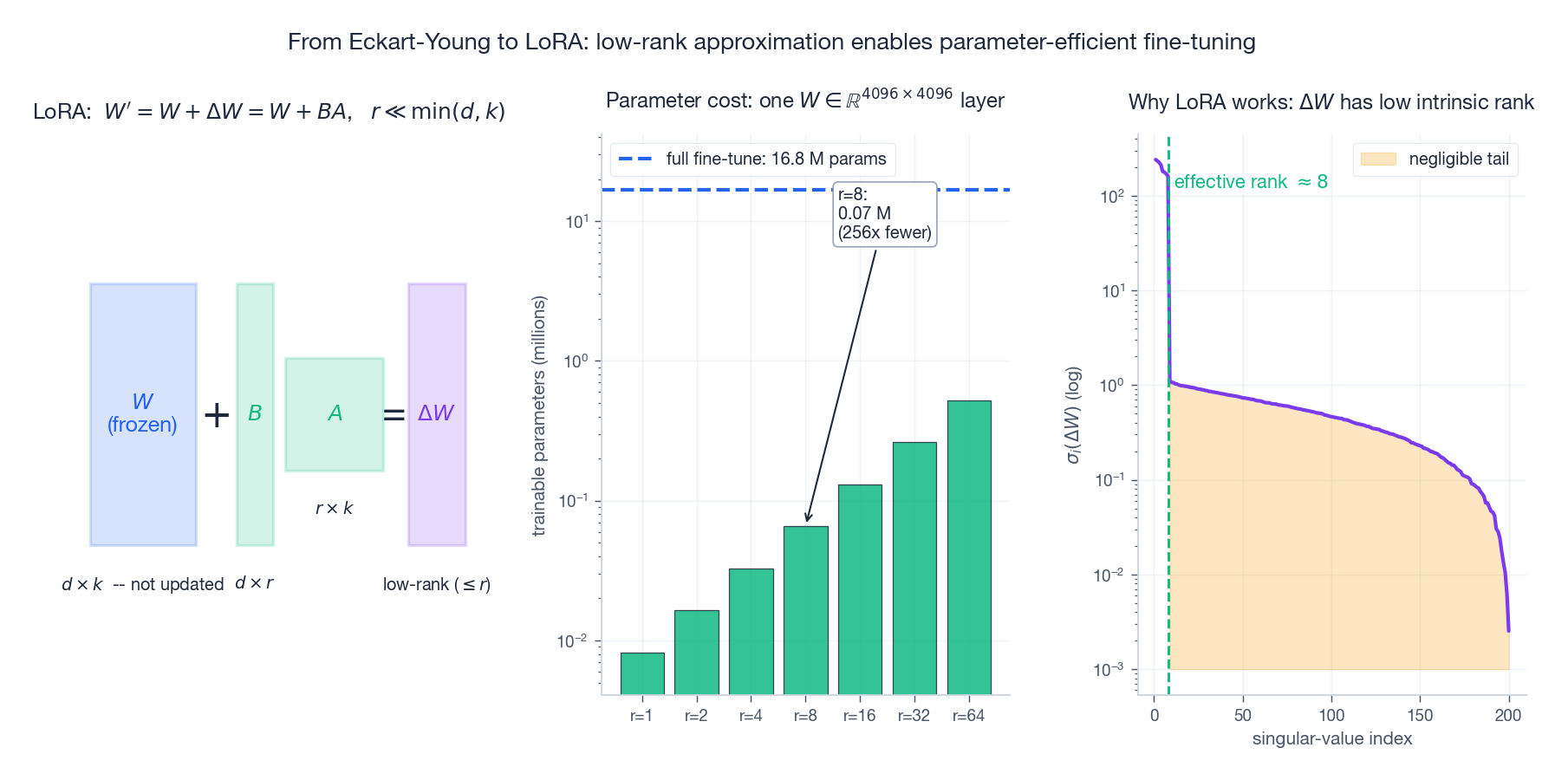 LoRA:低秩近似让微调便宜 100 倍