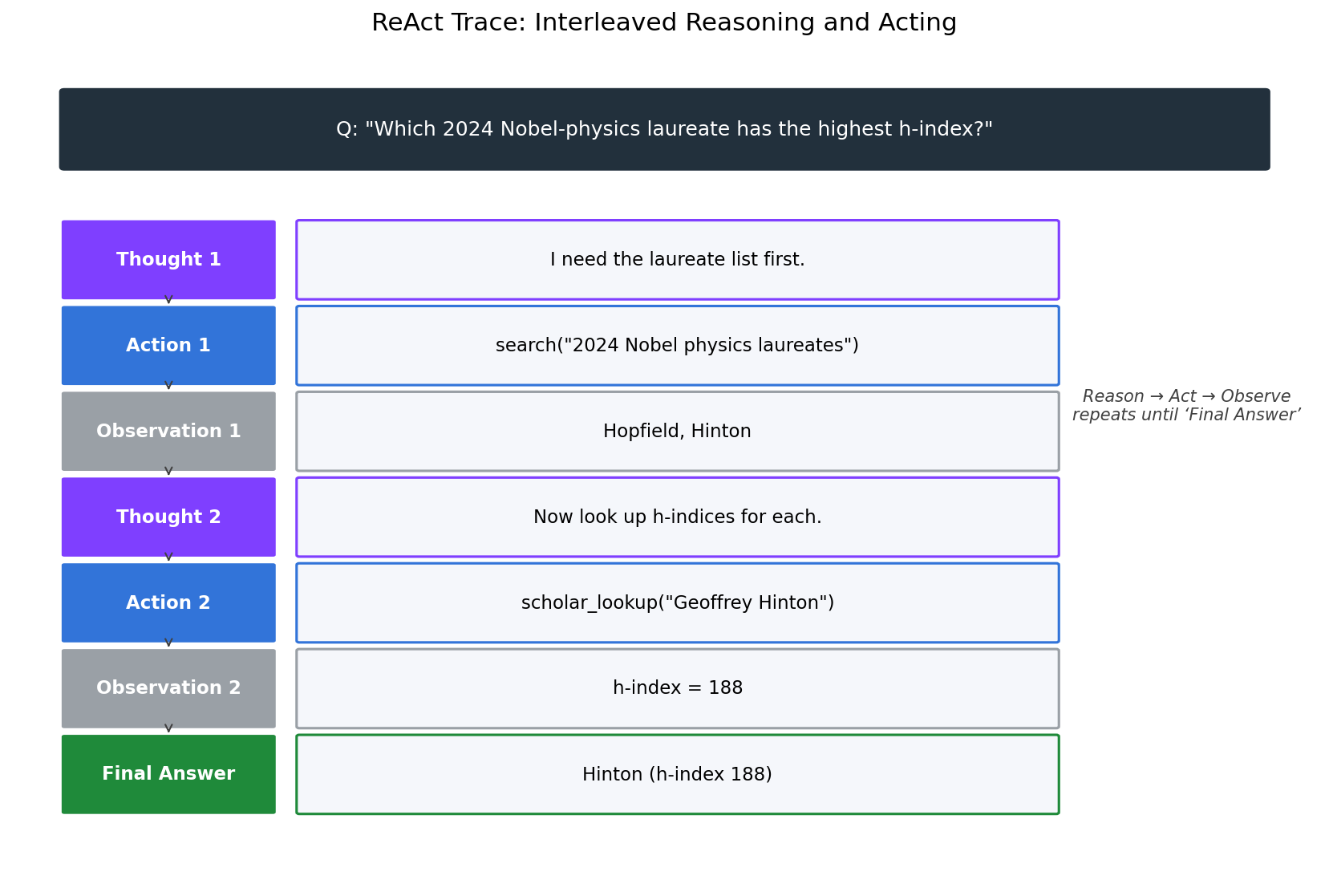 ReAct trace:交错的推理与行动