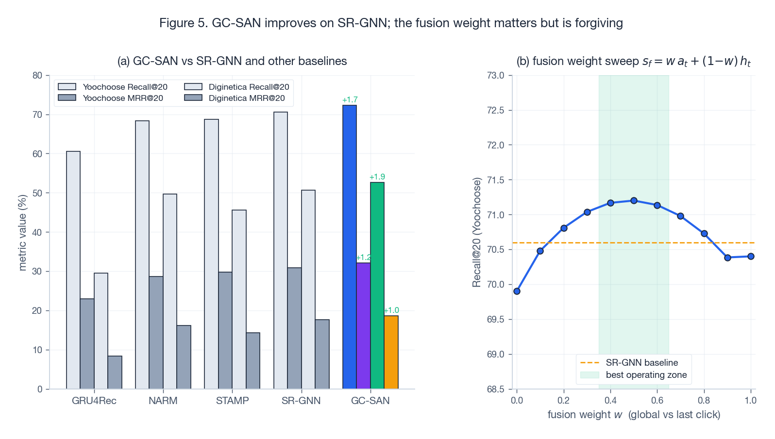 与 SR-GNN 及其他基线的性能对比