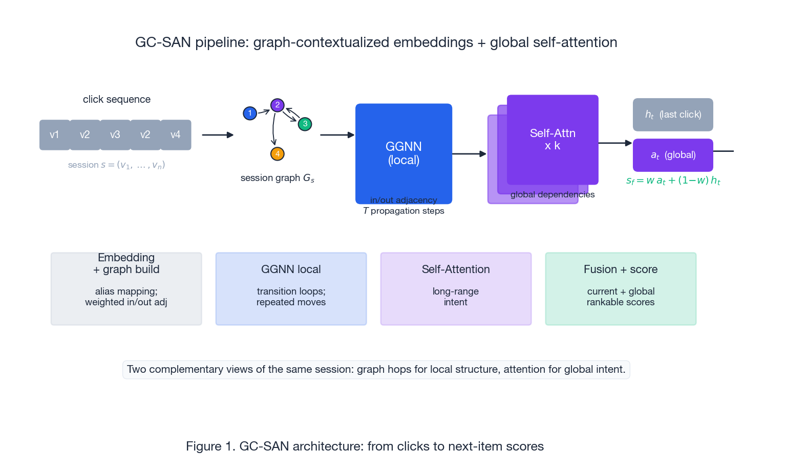 GC-SAN 端到端流程：从点击到下一击打分