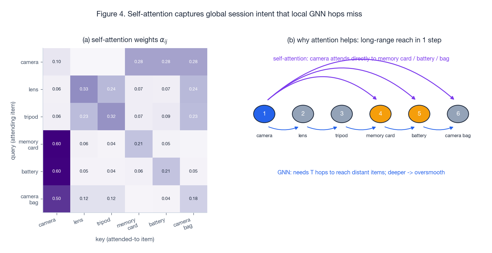 自注意力捕捉 GGNN 局部跳跃难以触及的全局意图