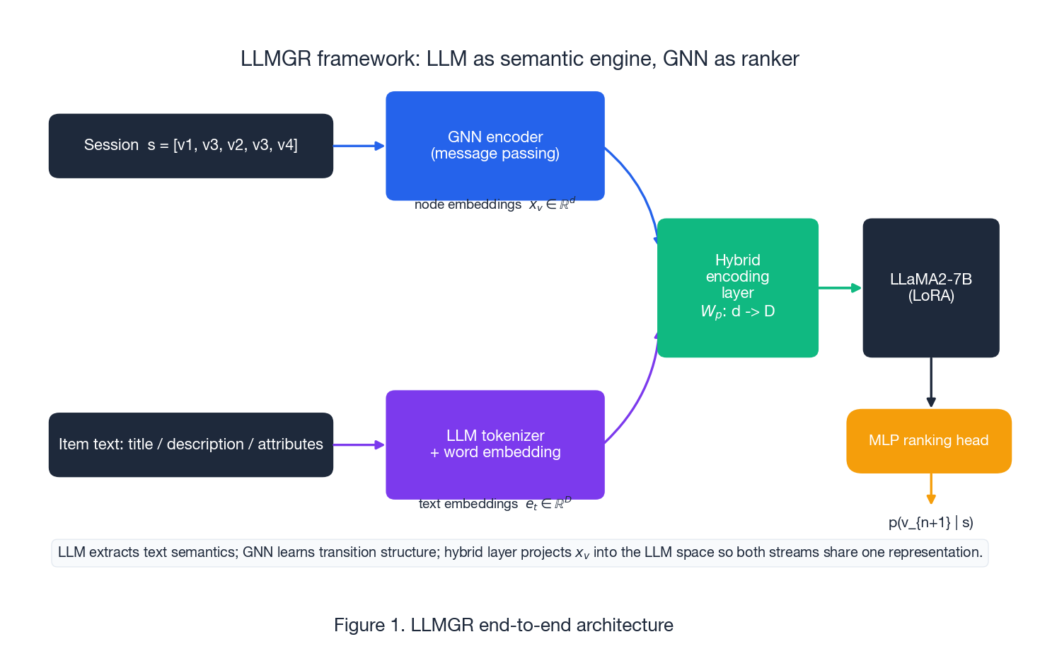 LLMGR 端到端架构：LLM 语义流 + GNN 结构流 + 混合编码层 + MLP 排序头