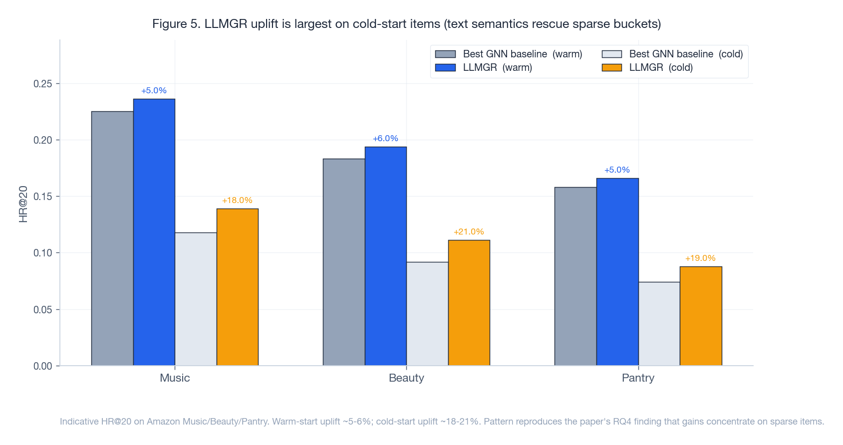 LLMGR 的增益主要落在冷启动桶里：暖启动 ~5-6%，冷启动 ~18-21%