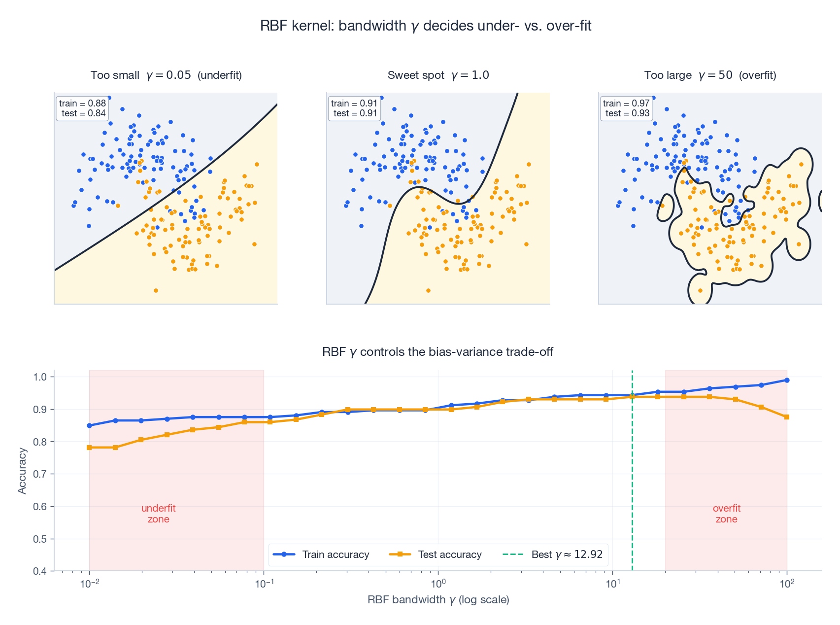 RBF 的 γ 扫一遍：欠拟合、甜点区、过拟合