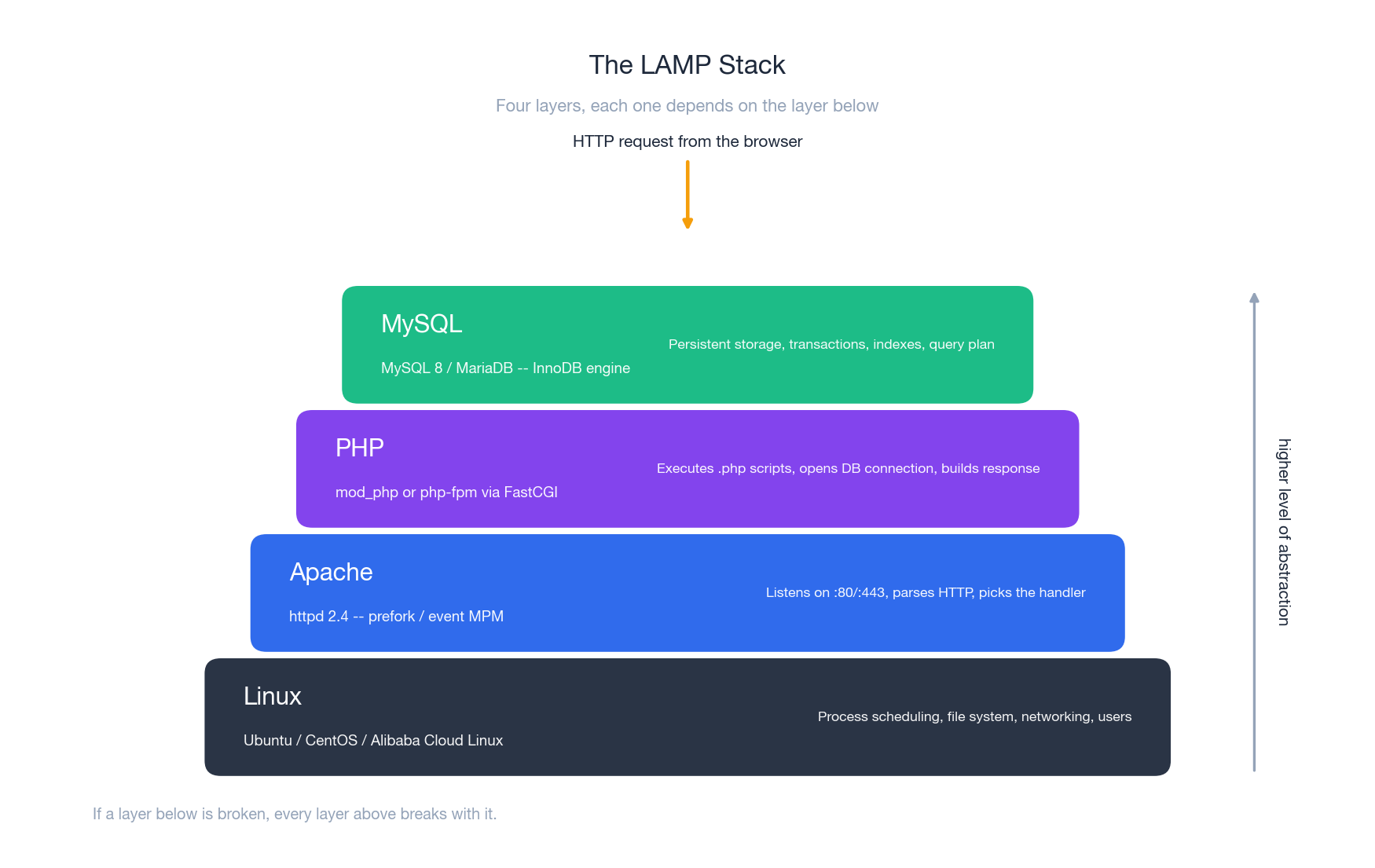LAMP 的四层架构