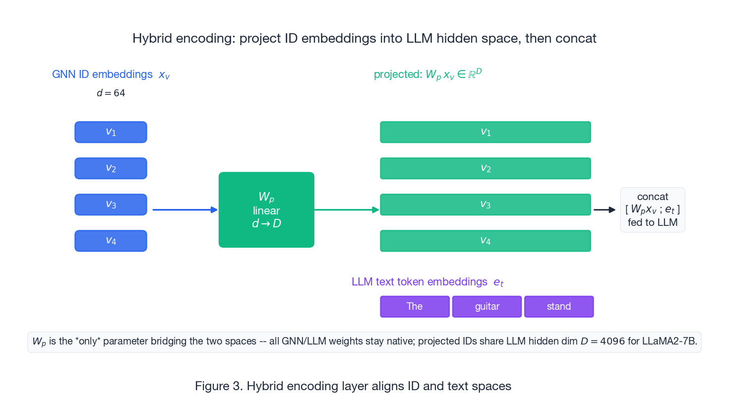 混合编码:将 ID 嵌入投影到 LLM 的隐藏维度,然后与文本标记连接