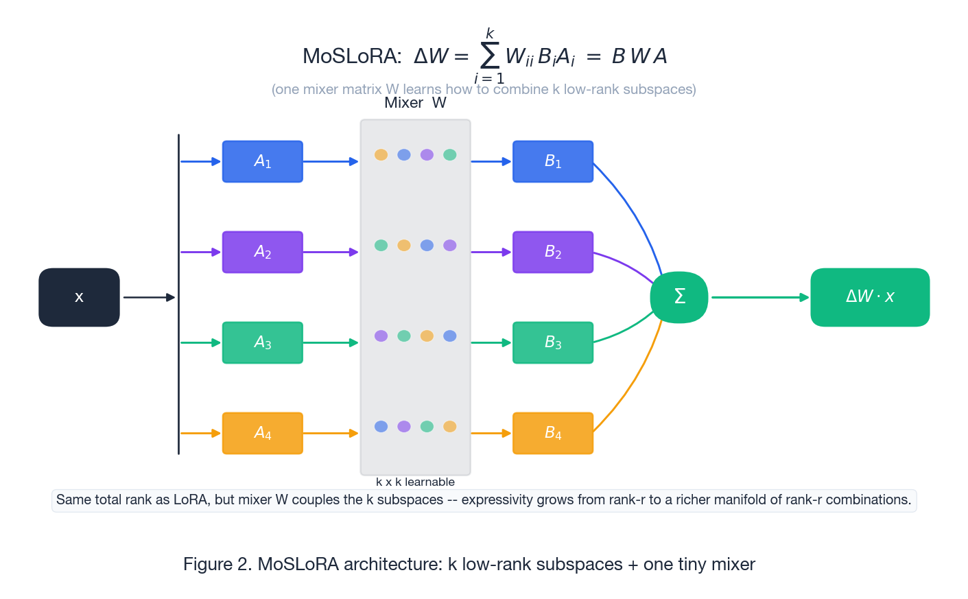MoSLoRA 架构：$k$ 个低秩子空间 + 一个可学习 mixer