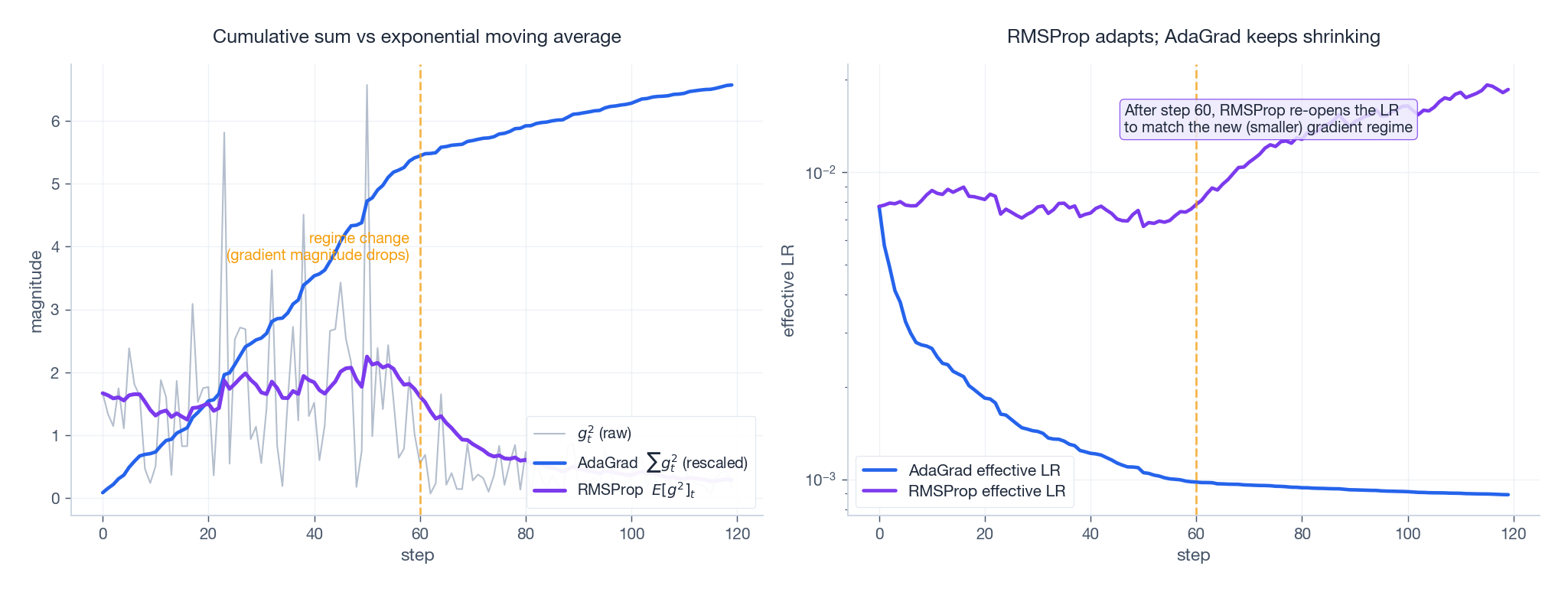 RMSProp(指数移动平均)与 AdaGrad(累积)在非平稳梯度幅度下的对比