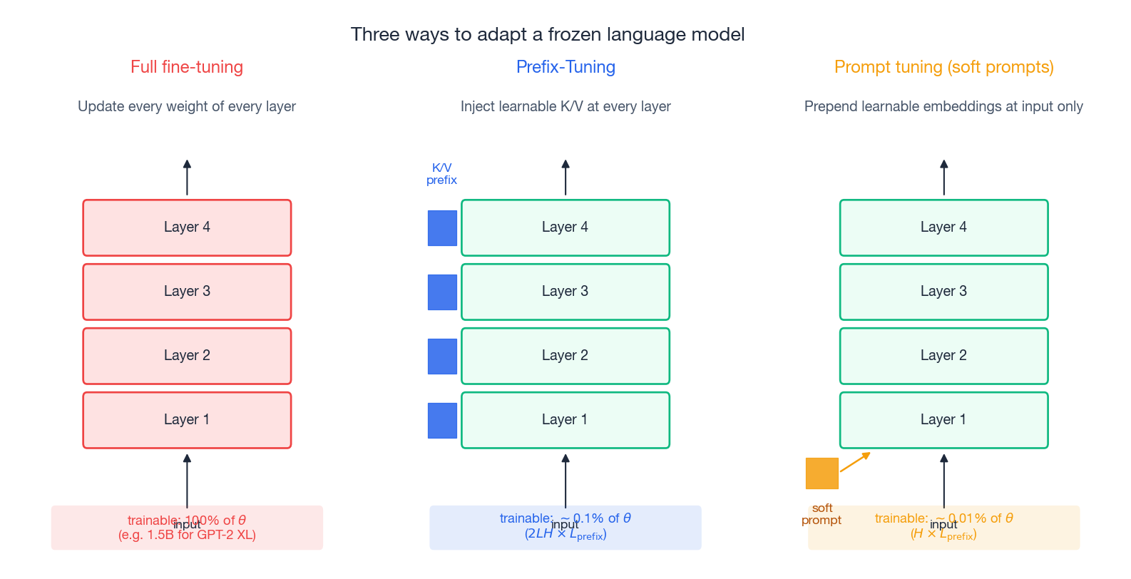 全微调、Prefix-Tuning 和提示微调的比较