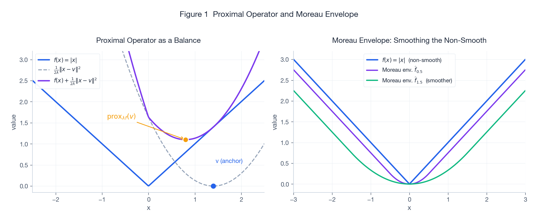Figure 1 - Proximal Operator and Moreau Envelope