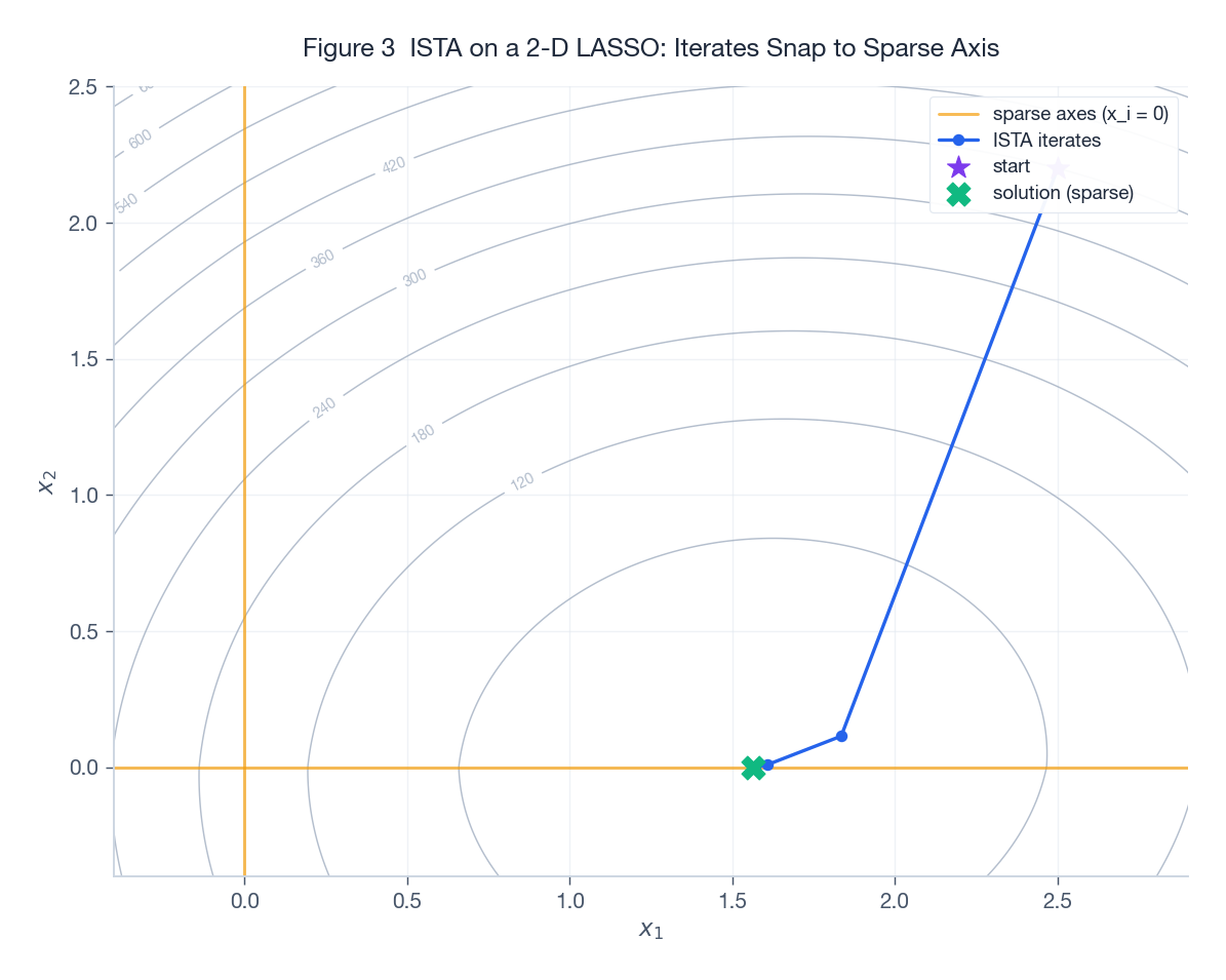 Figure 3 - ISTA on a 2-D LASSO
