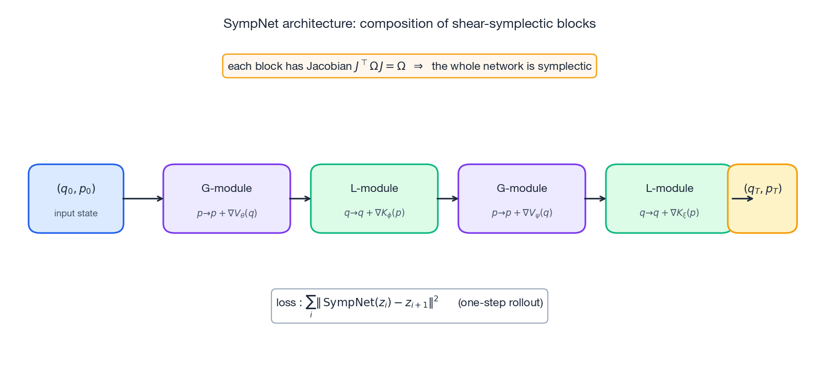 SympNet 架构：剪切型辛模块的复合