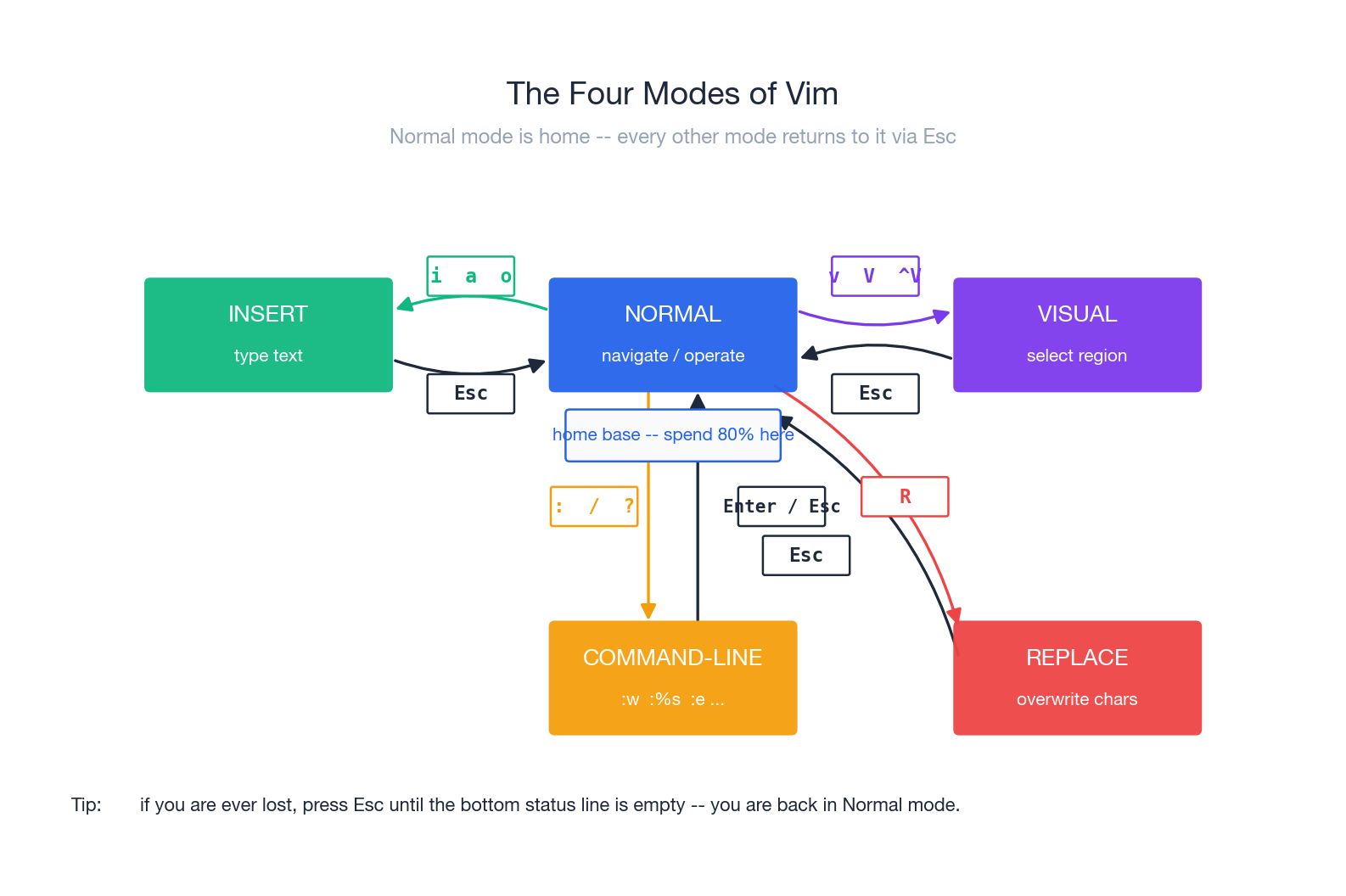 Vim 的四种常用模式