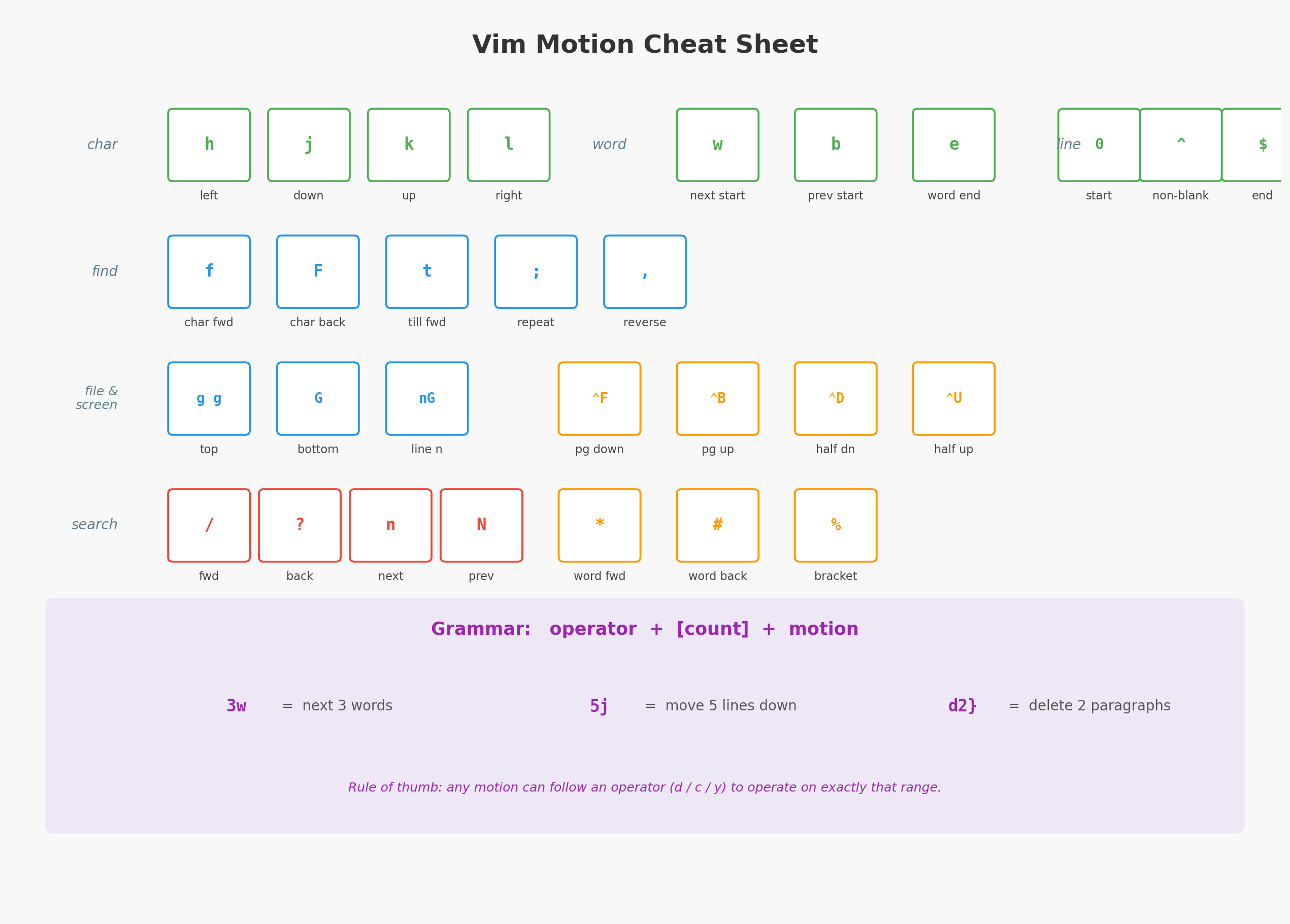 Vim 动作速查表