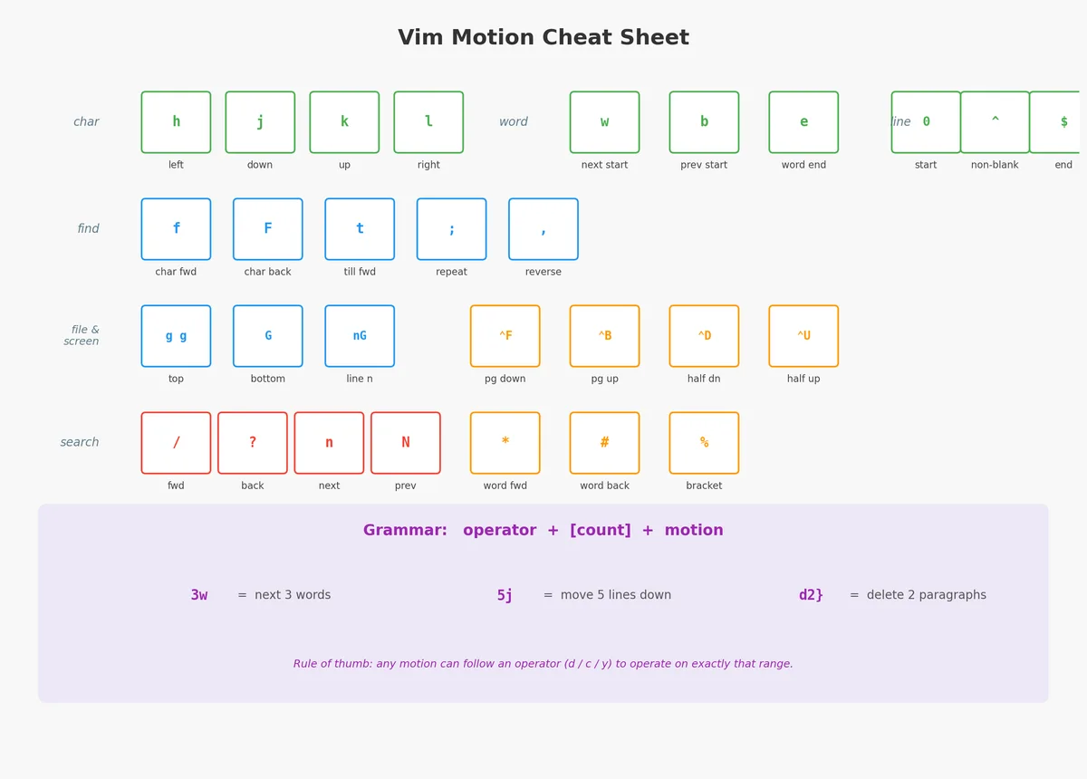 Vim 动作速查表