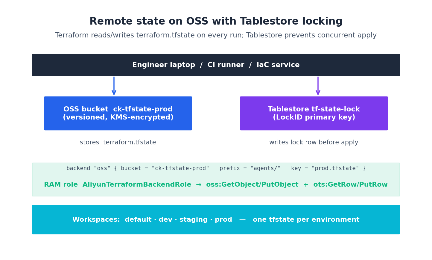 OSS + Tablestore 的远程 state 与锁
