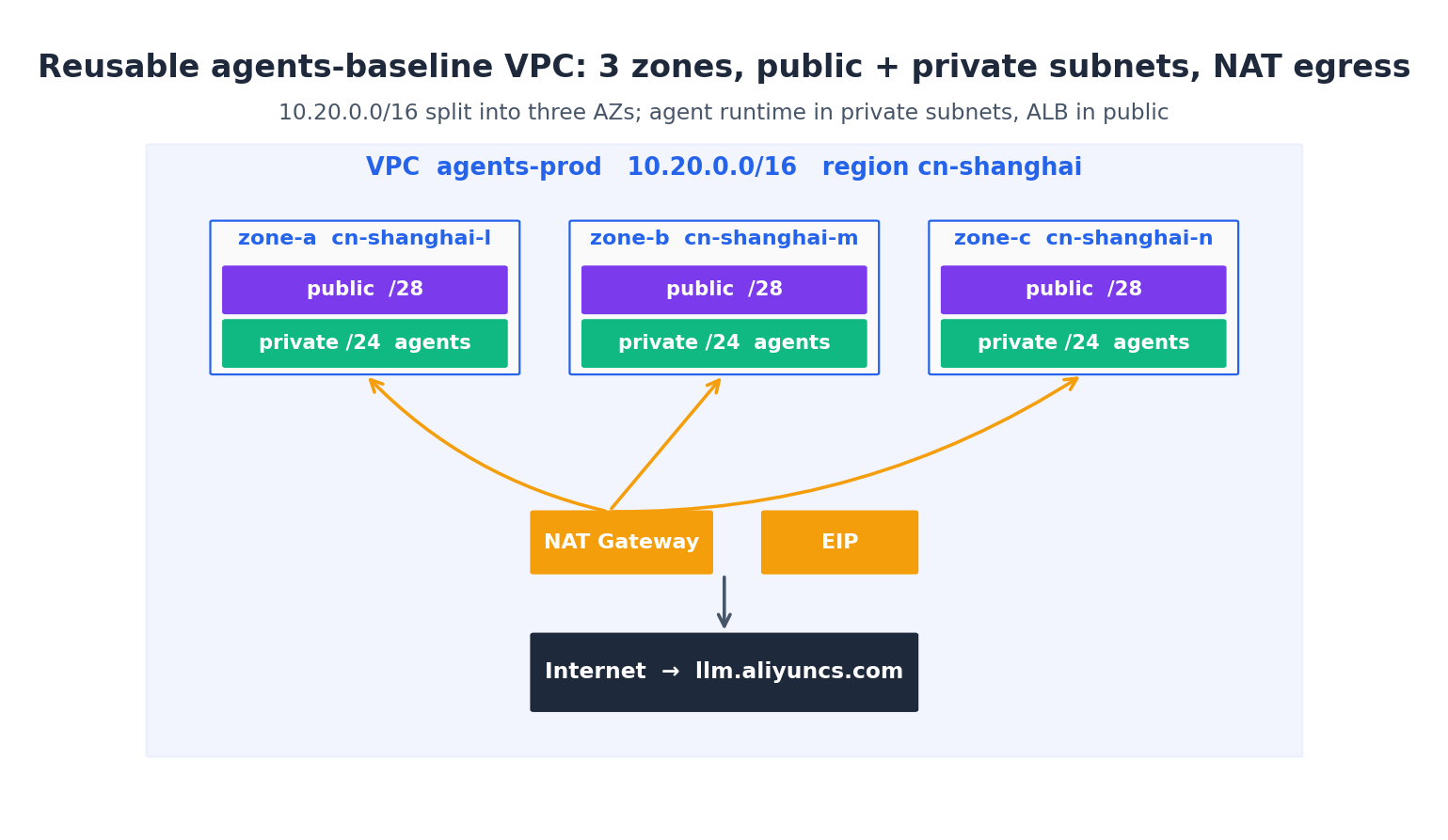 VPC 拓扑——三可用区、公私网、NAT 出网