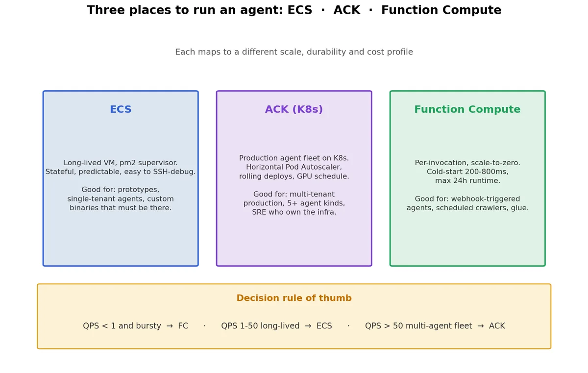 运行代理的三个主要位置:ECS、ACK、FC