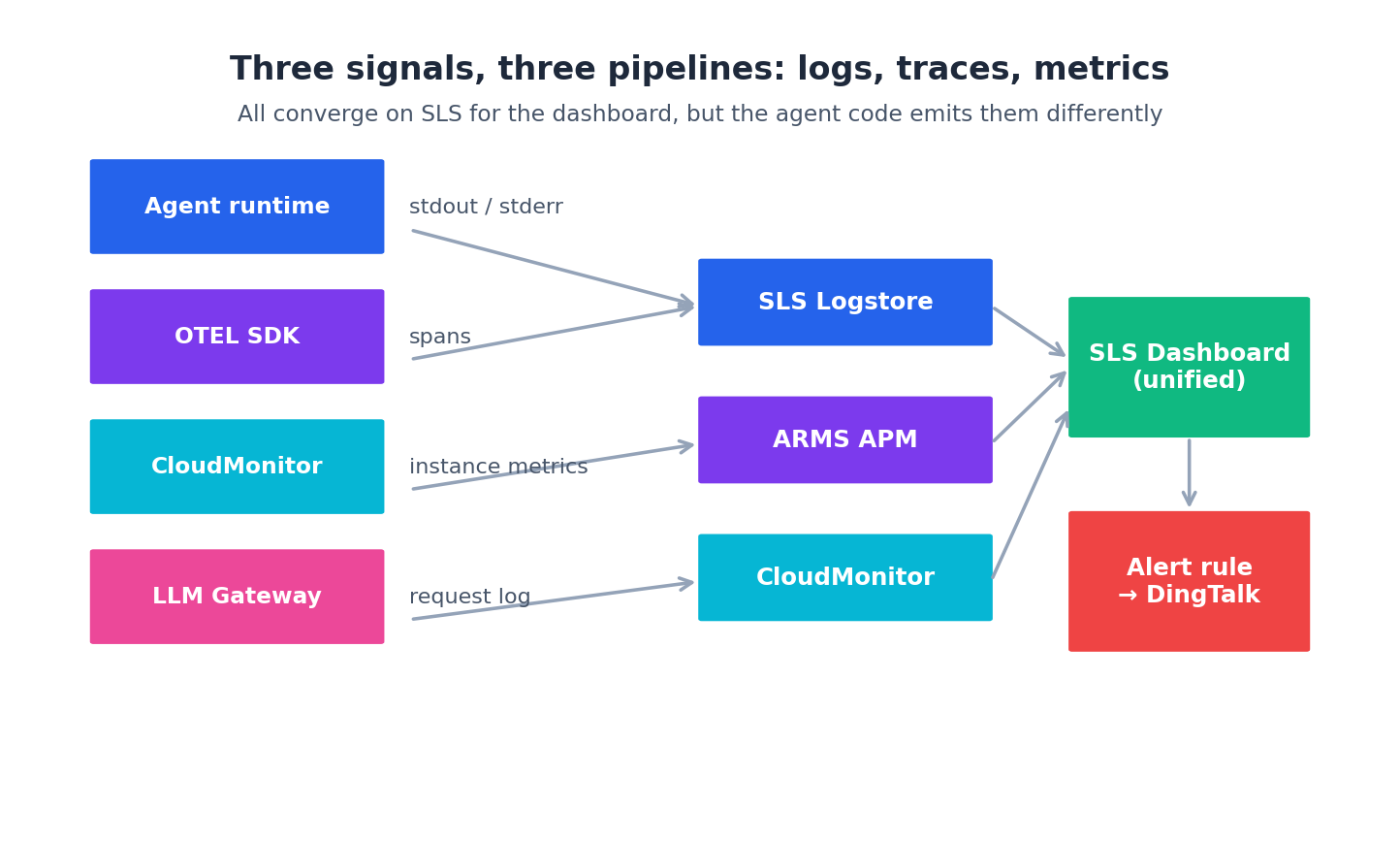 三种信号、三条管道：日志、Trace、指标