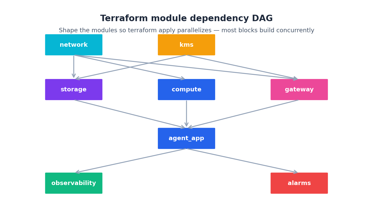 Terraform module 依赖 DAG