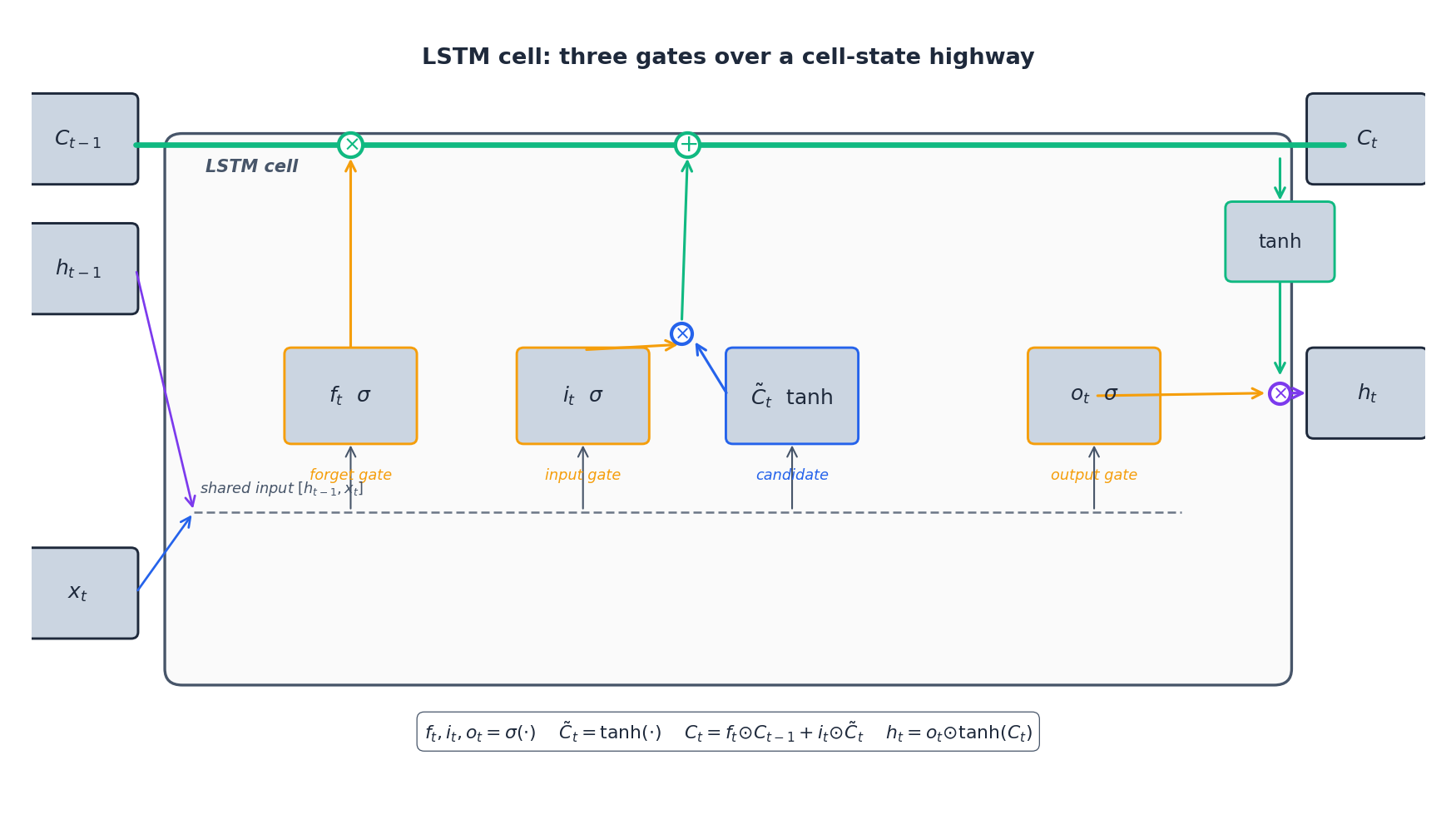 LSTM 单元结构：三个 sigmoid 门加一个 tanh 候选位于细胞状态高速公路下方。遗忘门与输入流相乘擦除旧记忆，输入门缩放候选写入新记忆，输出门把过滤后的状态作为隐藏状态暴露出去。