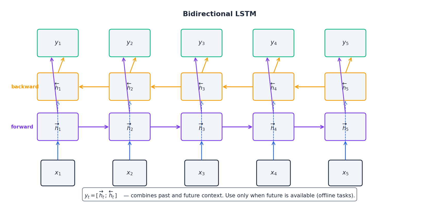 双向 LSTM：紫色正向链从左到右扫描，黄色反向链从右到左扫描，每个时间步的输出是两条隐藏状态的拼接。