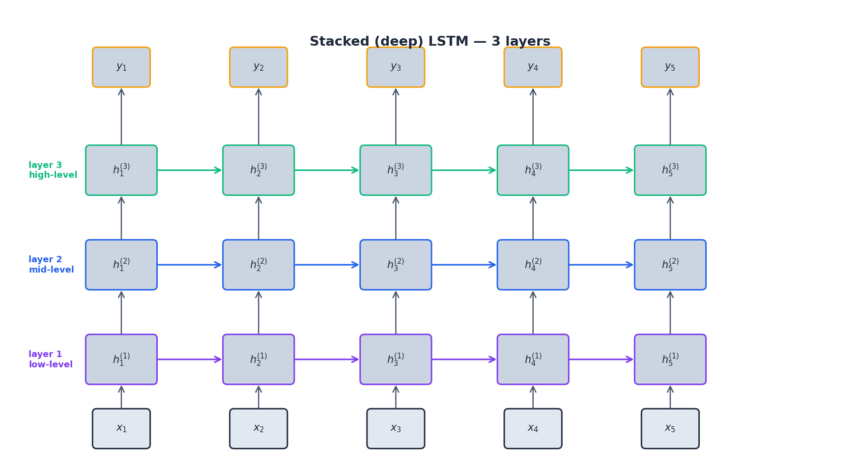三层堆叠 LSTM：每层在时间方向递归，并把隐藏状态向上传给下一层。底层捕捉短的局部结构，高层组合出更长程、更抽象的模式。