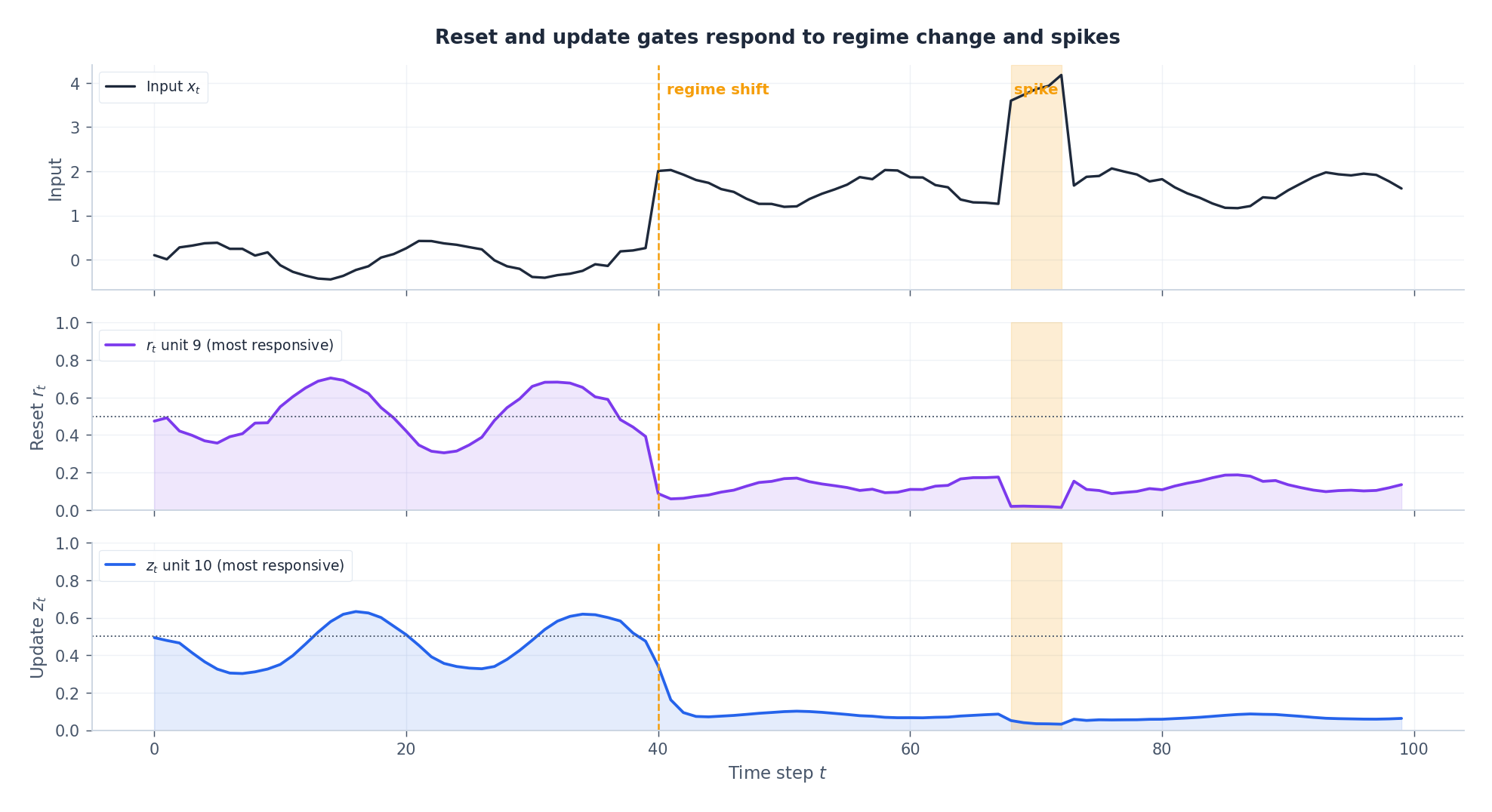 三联图：输入信号、最具响应性的 reset 门单元、最具响应性的 update 门单元，跨 100 个时间步。