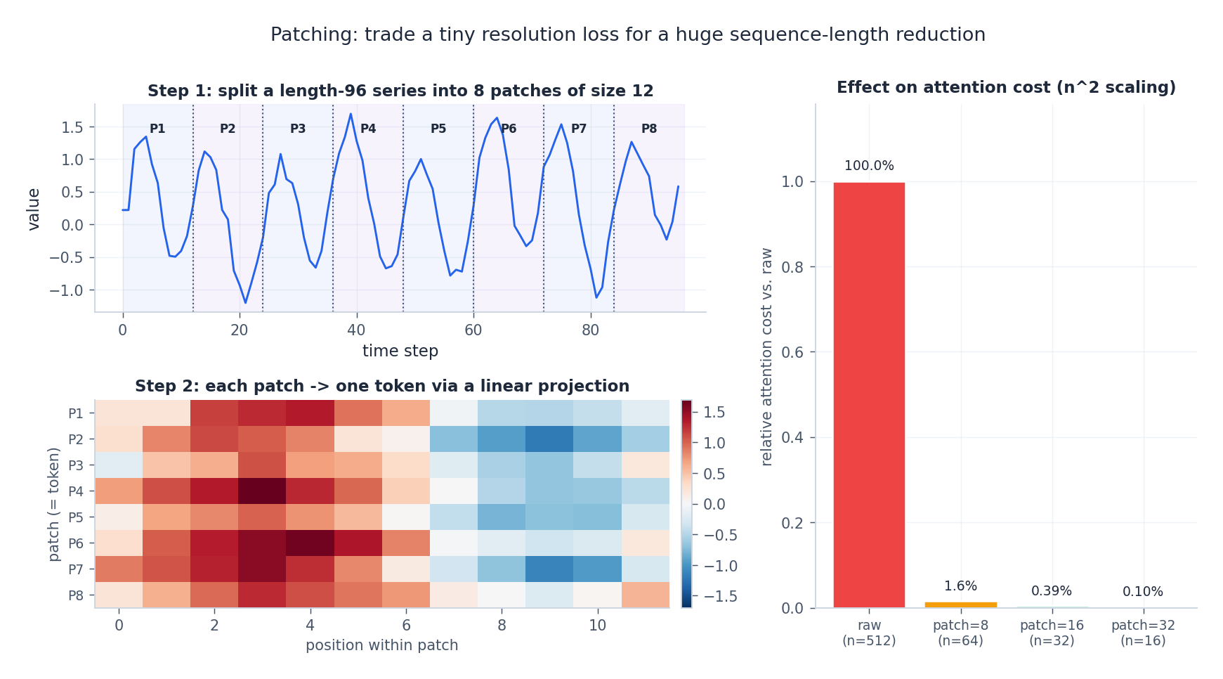 Patching 策略。上：把长度 96 的序列切成 8 个 size 12 的 patch。下：每个 patch 通过线性投影变成一个 token。右：patch size 越大，attention 相对开销越小（O(n²) 的好处）。