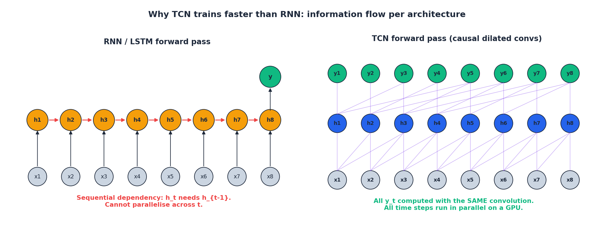 RNN 顺序依赖 vs TCN 并行前向