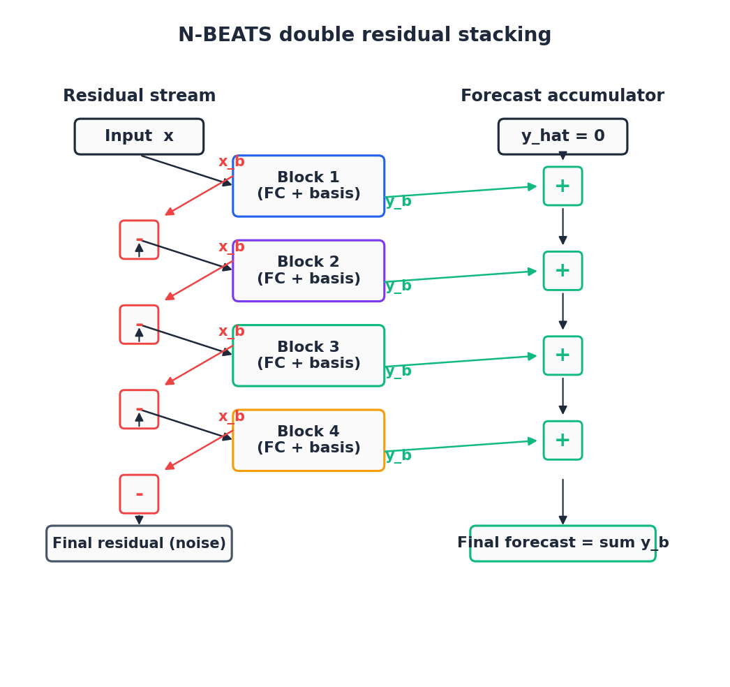 N-BEATS 的双重残差堆叠