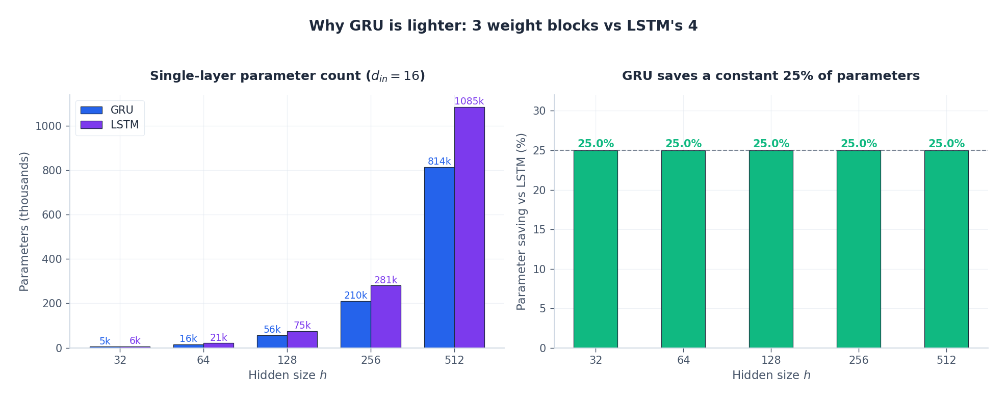 GRU 与 LSTM 在不同隐藏层大小下的参数量对比